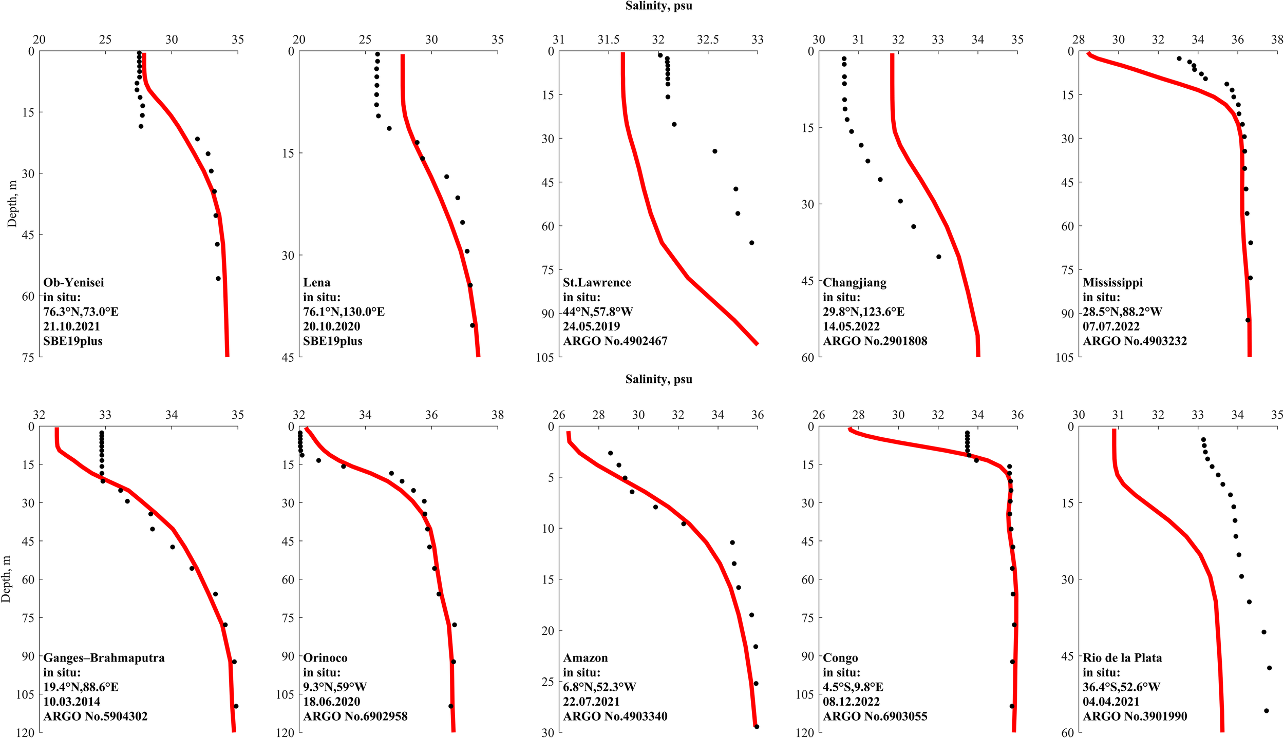 Ten charts illustrate salinity profiles versus depth for different rivers: Ob-Yenisei, Lena, St. Lawrence, Changjiang, Mississippi, Ganges-Brahmaputra, Orinoco, Amazon, Congo, and Rio de la Plata. Each chart shows salinity in practical salinity units (psu) with a red line and black dots, indicating measurements at various depths. Specific coordinates, dates, and instruments or ARGO numbers are noted for each location.