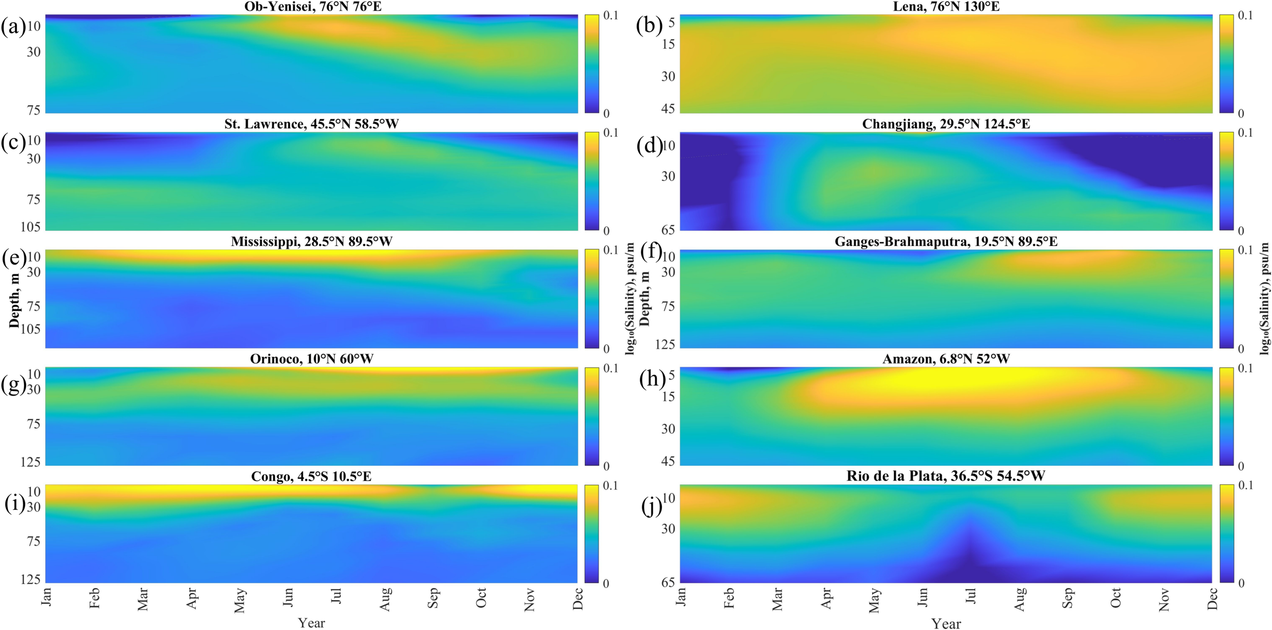 Graphs showing log of salinity changes over the year with depth for river systems: (a) Ob-Yenisei, (b) Lena, (c) St. Lawrence, (d) Changjiang, (e) Mississippi, (f) Ganges-Brahmaputra, (g) Orinoco, (h) Amazon, (i) Congo, and (j) Rio de la Plata. Each graph features a color gradient from blue to yellow representing varying salinity levels, with depth on the vertical axis and months on the horizontal axis.