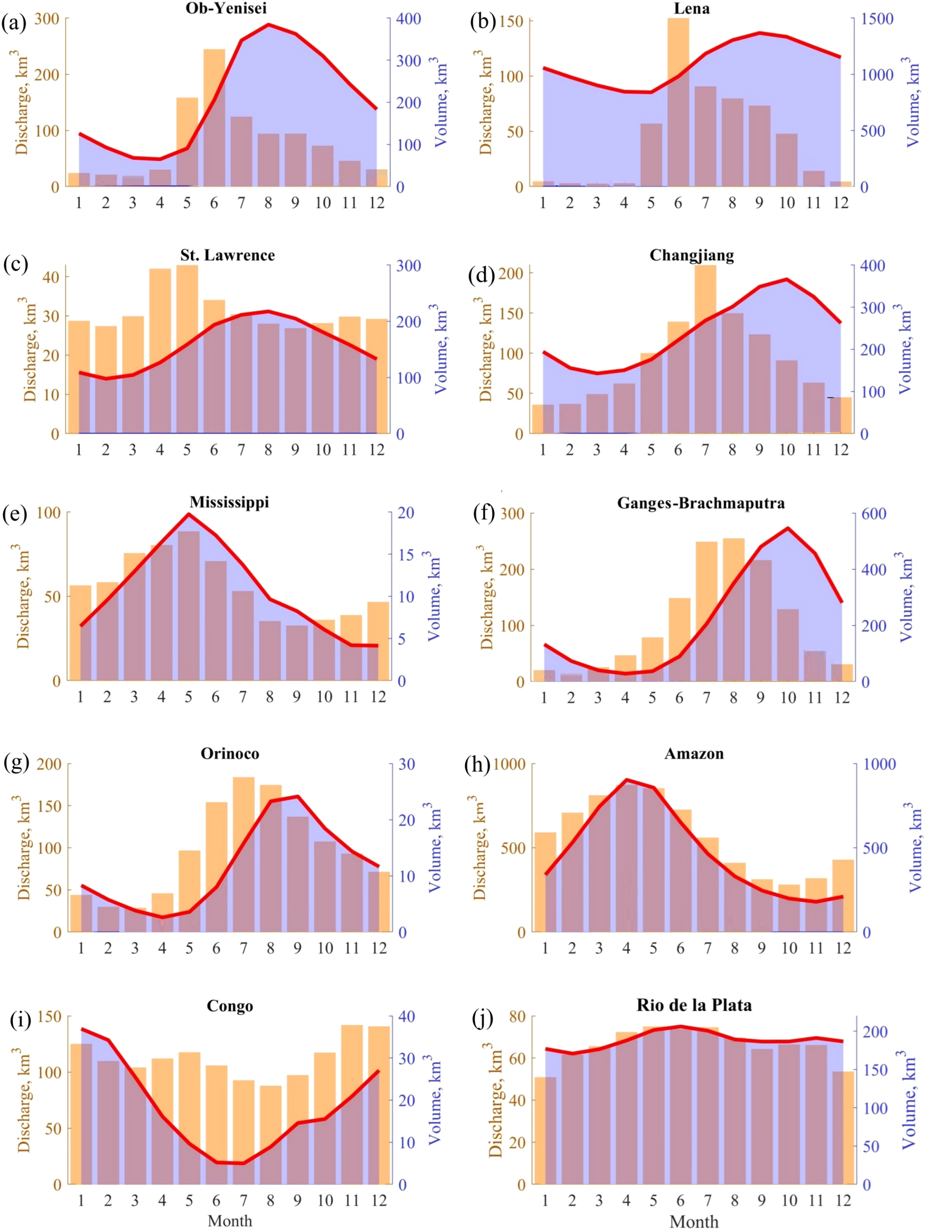 Ten graphs depict monthly river discharge and volume patterns for different rivers. Each graph features orange bars for discharge, blue bars for volume, and a red line indicating trends. The rivers are Ob-Yenisei, Lena, St. Lawrence, Changjiang, Mississippi, Ganges-Brahmaputra, Orinoco, Amazon, Congo, and Rio de la Plata. The x-axes represent months, while the y-axes show discharge and volume measurements.