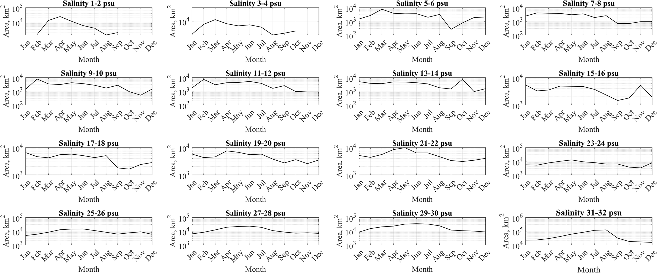 Graphs show monthly changes in area for different salinity ranges from January to December. Each graph represents salinity levels increasing incrementally from 1–2 PSU to 31–32 PSU. The x-axis shows months, and the y-axis shows area in square kilometers, using a logarithmic scale.