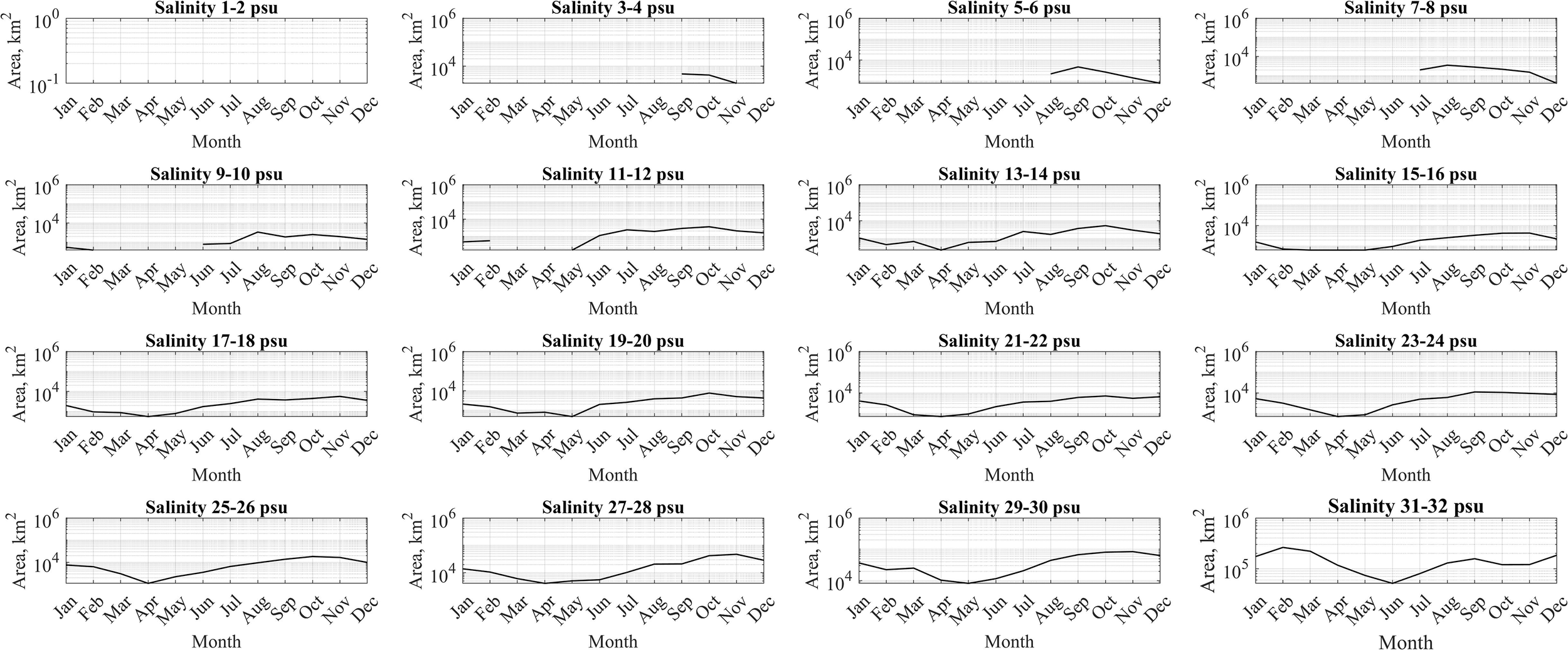 Sixteen line graphs show the area in square kilometers over various months for different salinity levels, ranging from one to thirty-two practical salinity units (psu). Each graph represents a specific salinity range, with varying trends showing increases and decreases throughout the year. The x-axis is labeled with months from January to December, and the y-axis indicates the area in logarithmic scale from ten to one million square kilometers.
