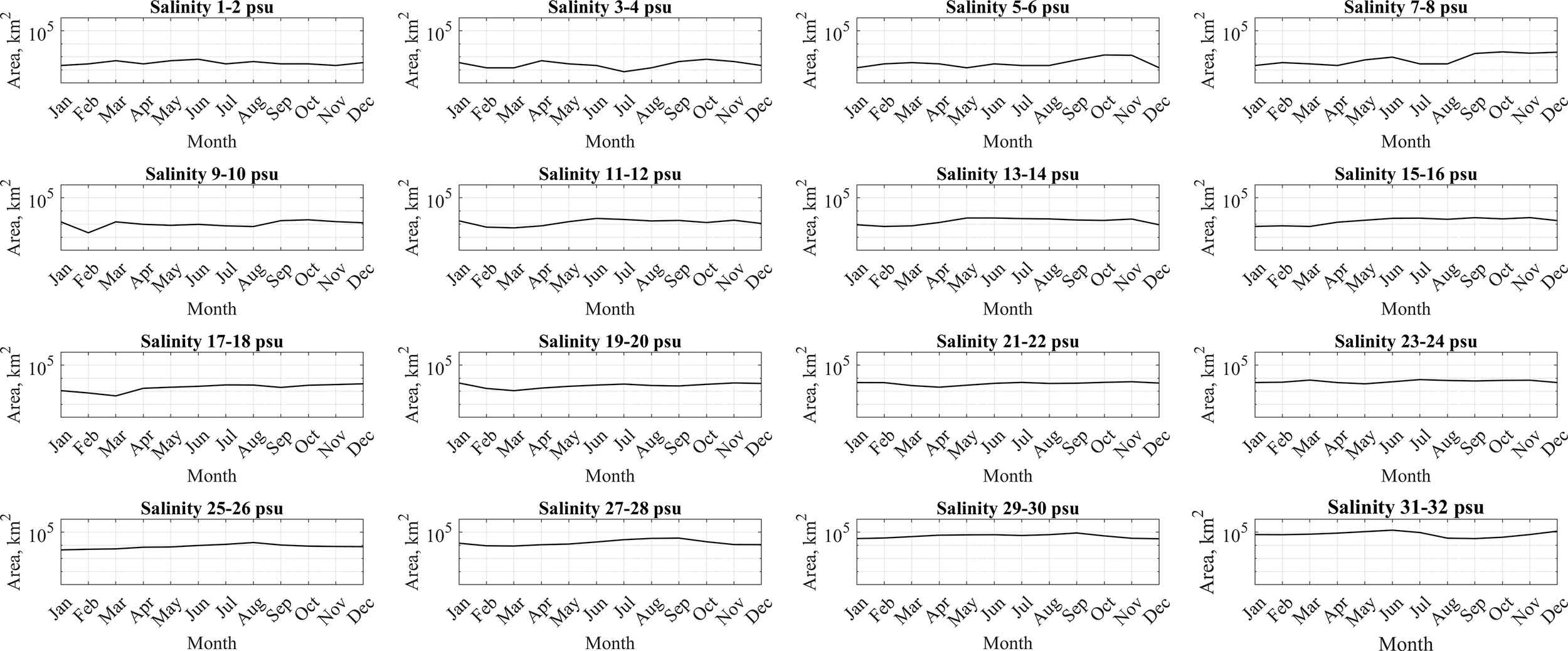 Multiple line graphs showing monthly variations in area for different salinity ranges, from one to two practical salinity units to thirty-one to thirty-two practical salinity units, measured in square kilometers. Each graph has months on the x-axis and area on the y-axis. The data exhibits minor fluctuations across months.