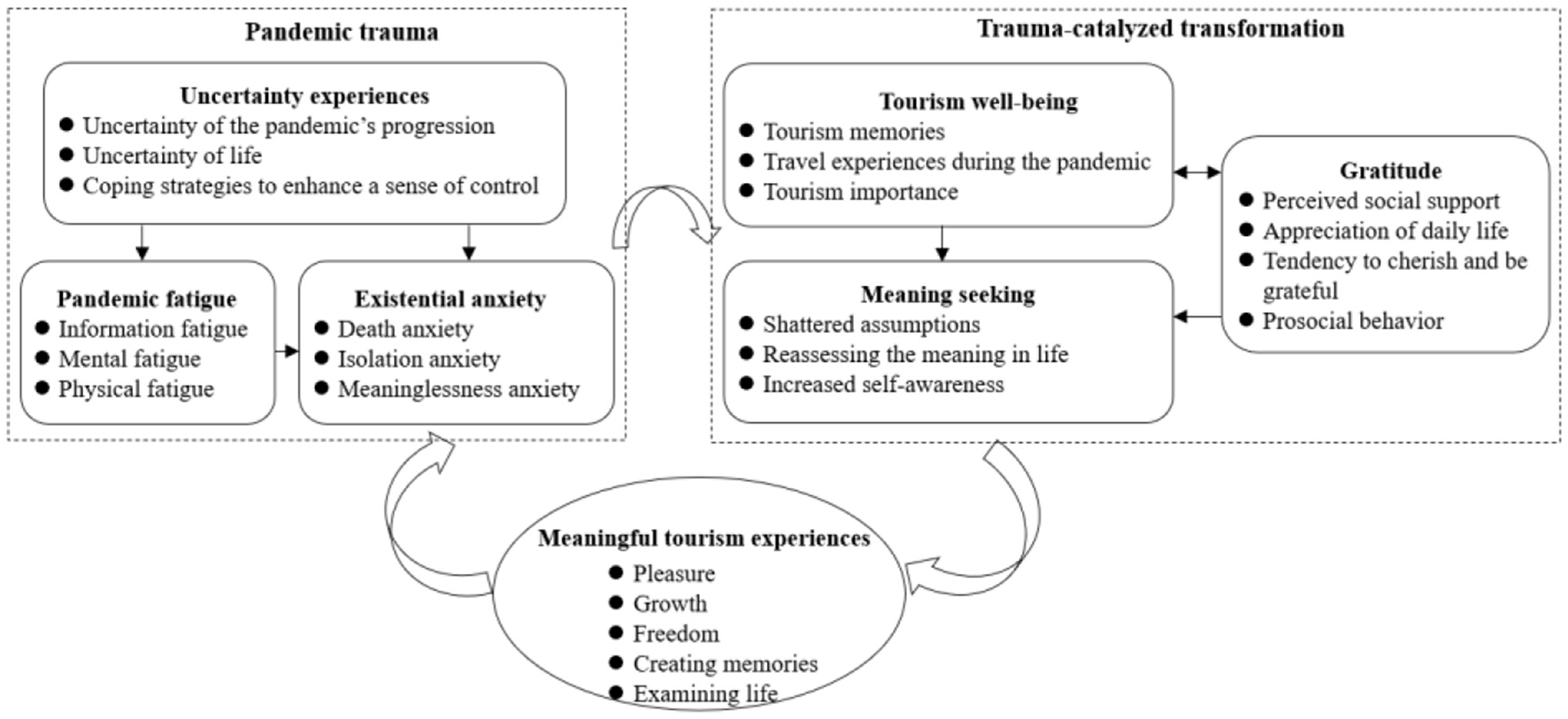 Flowchart illustrating the relationship between pandemic trauma and trauma-catalyzed transformation through tourism. On the left, pandemic trauma includes uncertainty experiences, leading to pandemic fatigue and existential anxiety. On the right, trauma-catalyzed transformation involves tourism well-being and meaning seeking, resulting in gratitude. At the bottom, meaningful tourism experiences, such as pleasure, growth, and examining life, are emphasized as outcomes. Arrows indicate connections between these elements.