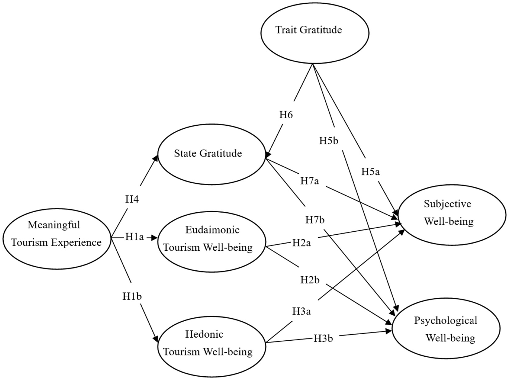Flowchart illustrating relationships between concepts related to tourism and well-being. Nodes include Trait Gratitude, State Gratitude, Meaningful Tourism Experience, Eudaimonic and Hedonic Tourism Well-being, Subjective and Psychological Well-being. Arrows depict hypotheses such as H1a, H1b, H2a, H2b, H3a, H3b, H4, H5a, H5b, H6, H7a, and H7b, indicating directional influences among these concepts.