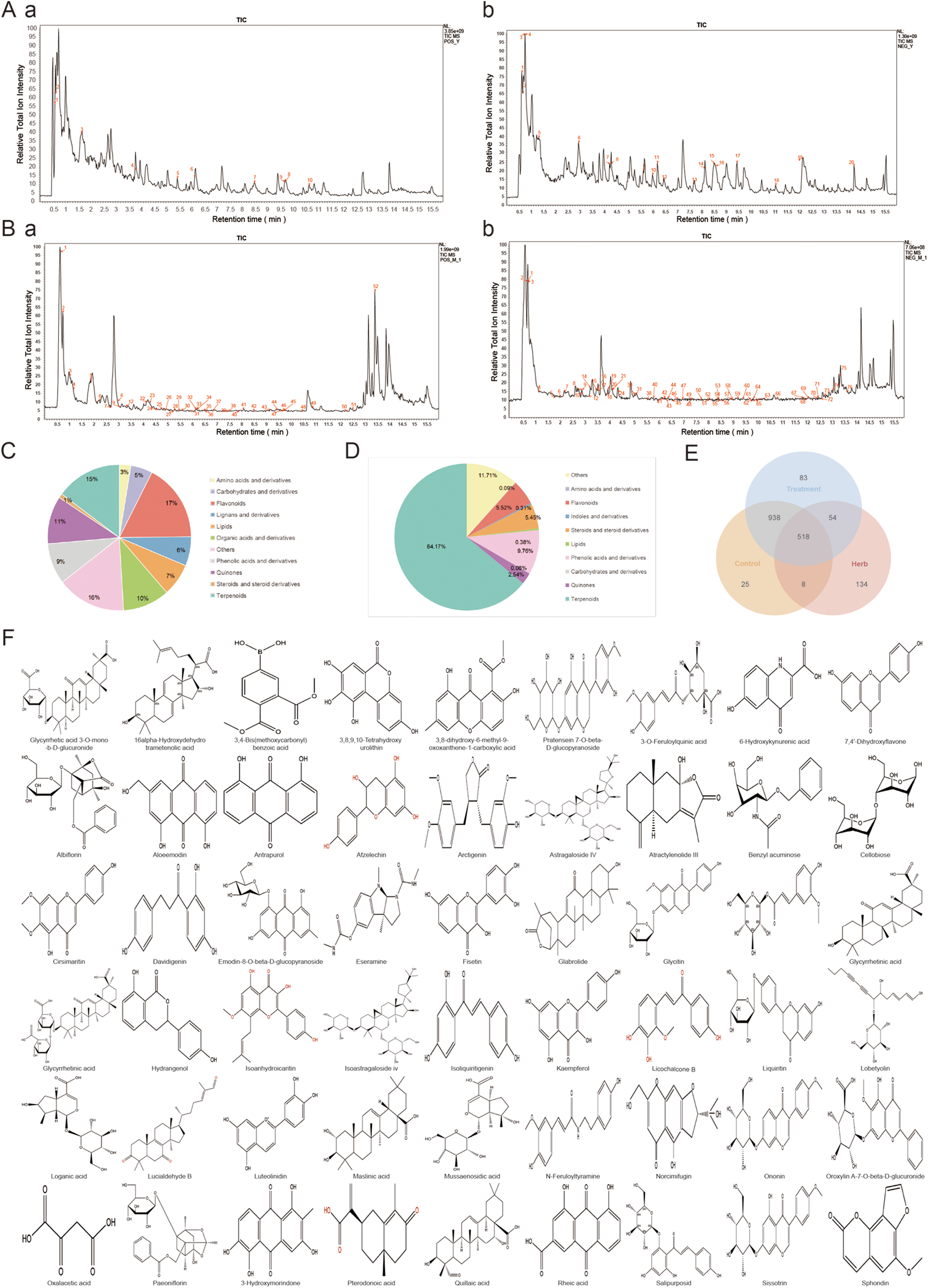 Graphs and charts present compound analysis. Panels A and B show chromatograms with retention times and relative total ion intensity. Panels C and D feature pie charts depicting chemical compound categories with percentages. Panel E is a Venn diagram showing overlapping datasets for treatment, control, and herb groups. Panel F displays chemical structures of various compounds with labeled names.