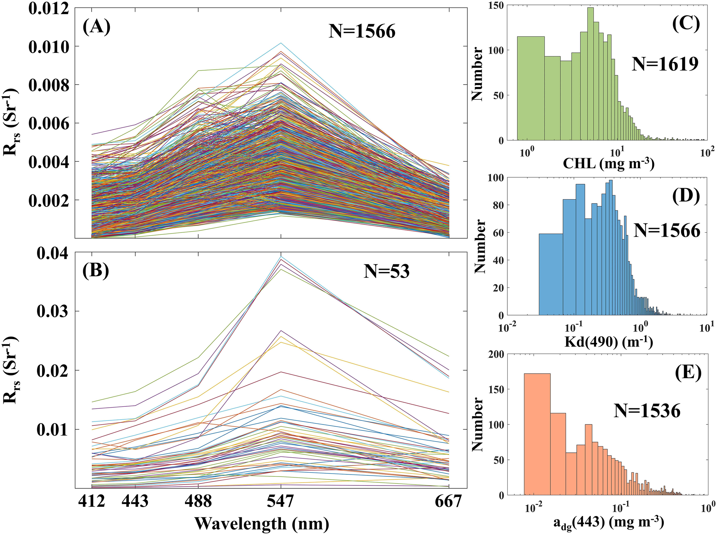 Graphs showing spectral and statistical analyses. (A) Line plot of reflectance for 1566 samples over wavelengths 412 to 667 nm. (B) Similar plot for 53 samples. (C) Green histogram of chlorophyll concentration (N=1619). (D) Blue histogram of diffuse attenuation coefficient at 490 nm (N=1566). (E) Orange histogram of absorption by colored dissolved organic matter at 443 nm (N=1536).