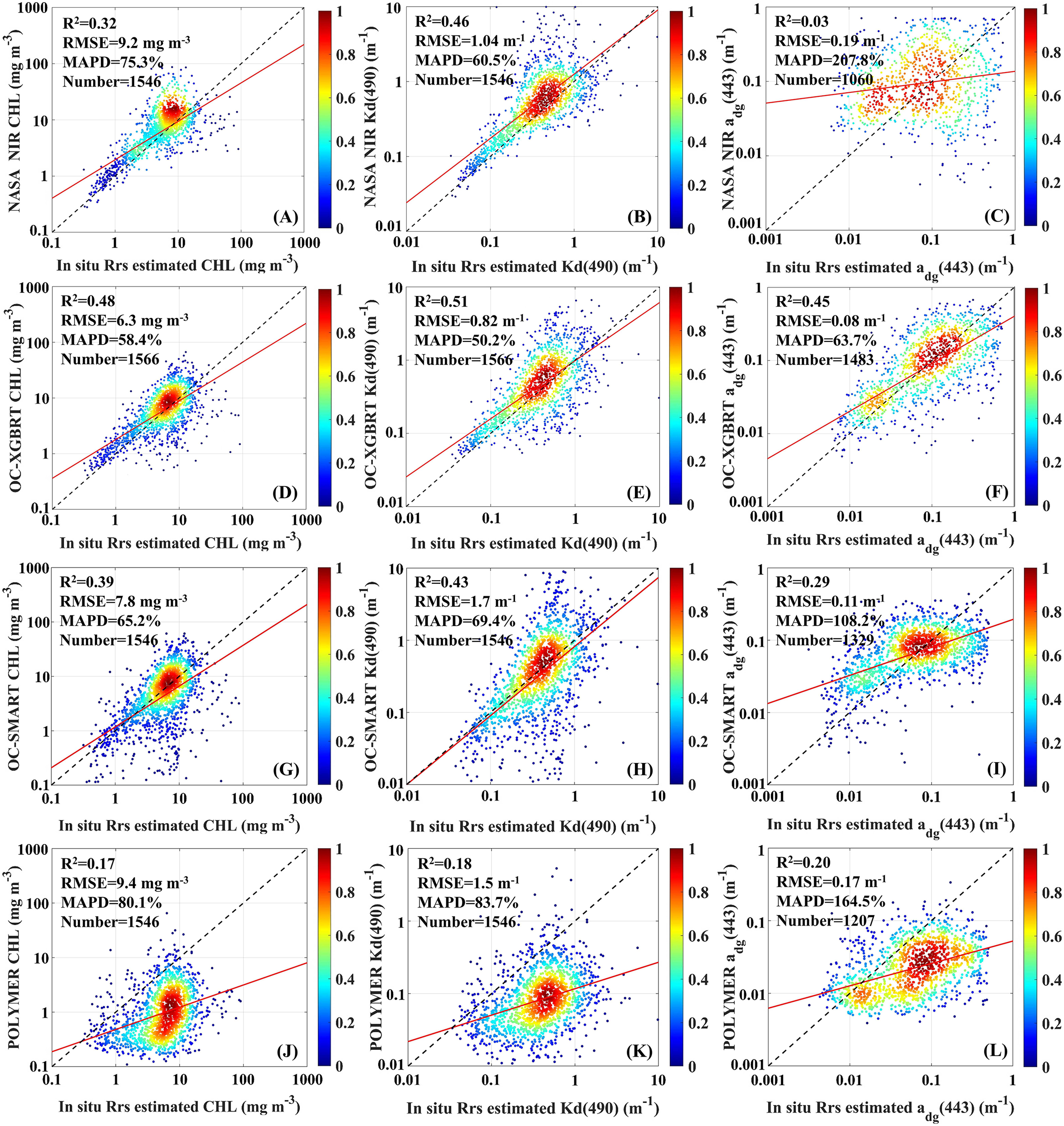 Twelve scatter plots compare satellite-derived estimates to in situ data for chlorophyll concentration (CHL), diffuse attenuation coefficient (Kd(490)), and absorption coefficient (a₄₄₃). Plots are from different algorithms: NASA, OC-CC, OC-SMART, and POLYMER. Each plot includes a color gradient indicating data density, a line of best fit, and statistical metrics: R², RMSE, MAPD, and sample number. Panels are labeled A through L.