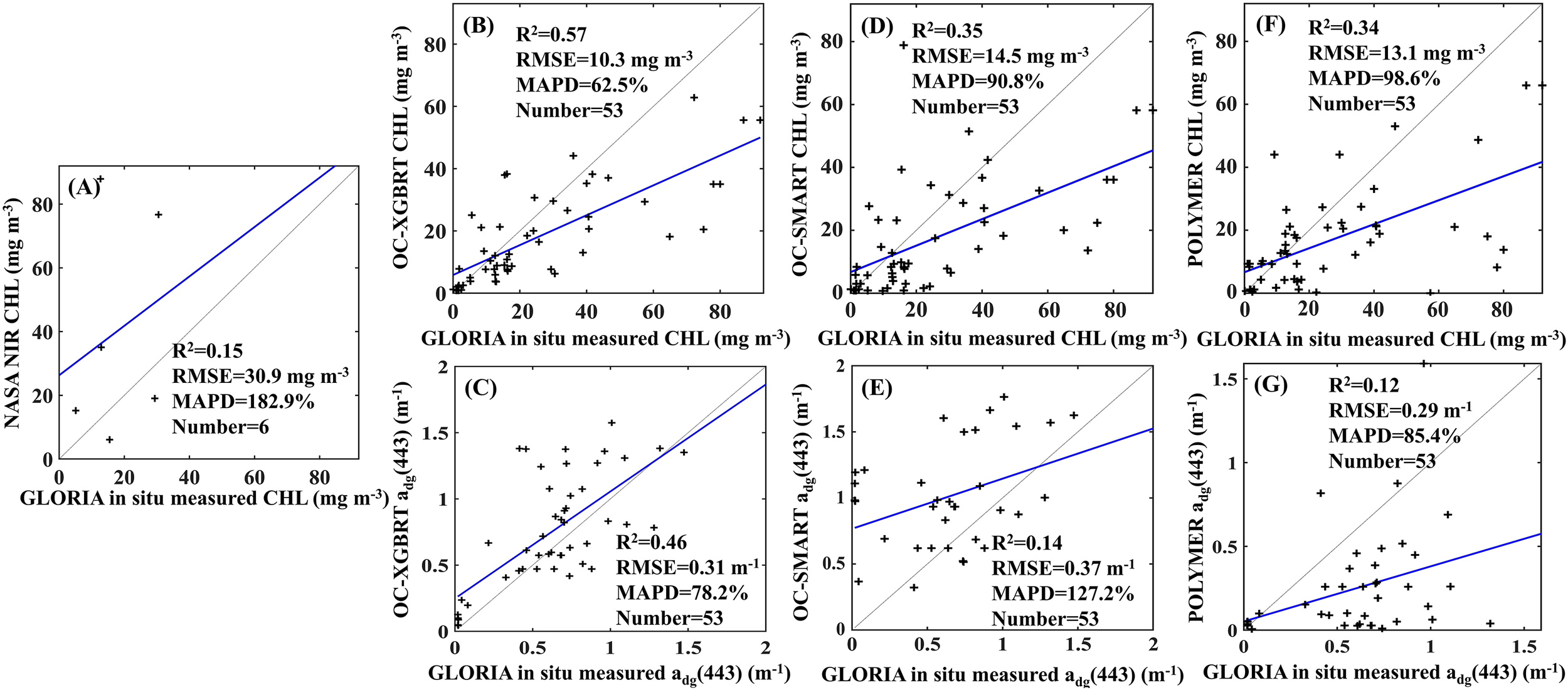 Seven scatter plots compare in situ measured CHL and \(a_{dg}(443)\) values by GLORIA against various algorithms. Each plot displays a trend line with data points scattered around, showing different R-squared values, RMSE, MAPD, and sample sizes. Panel (A) features NASA NIR CHL, (B) OC-XGBRT CHL, (C) OC-XGBRT \(a_{dg}(443)\), (D) OC-SMART CHL, (E) OC-SMART \(a_{dg}(443)\), (F) POLYMER CHL, and (G) POLYMER \(a_{dg}(443)\). Statistical values vary across panels, providing insight into each algorithm's accuracy and consistency.