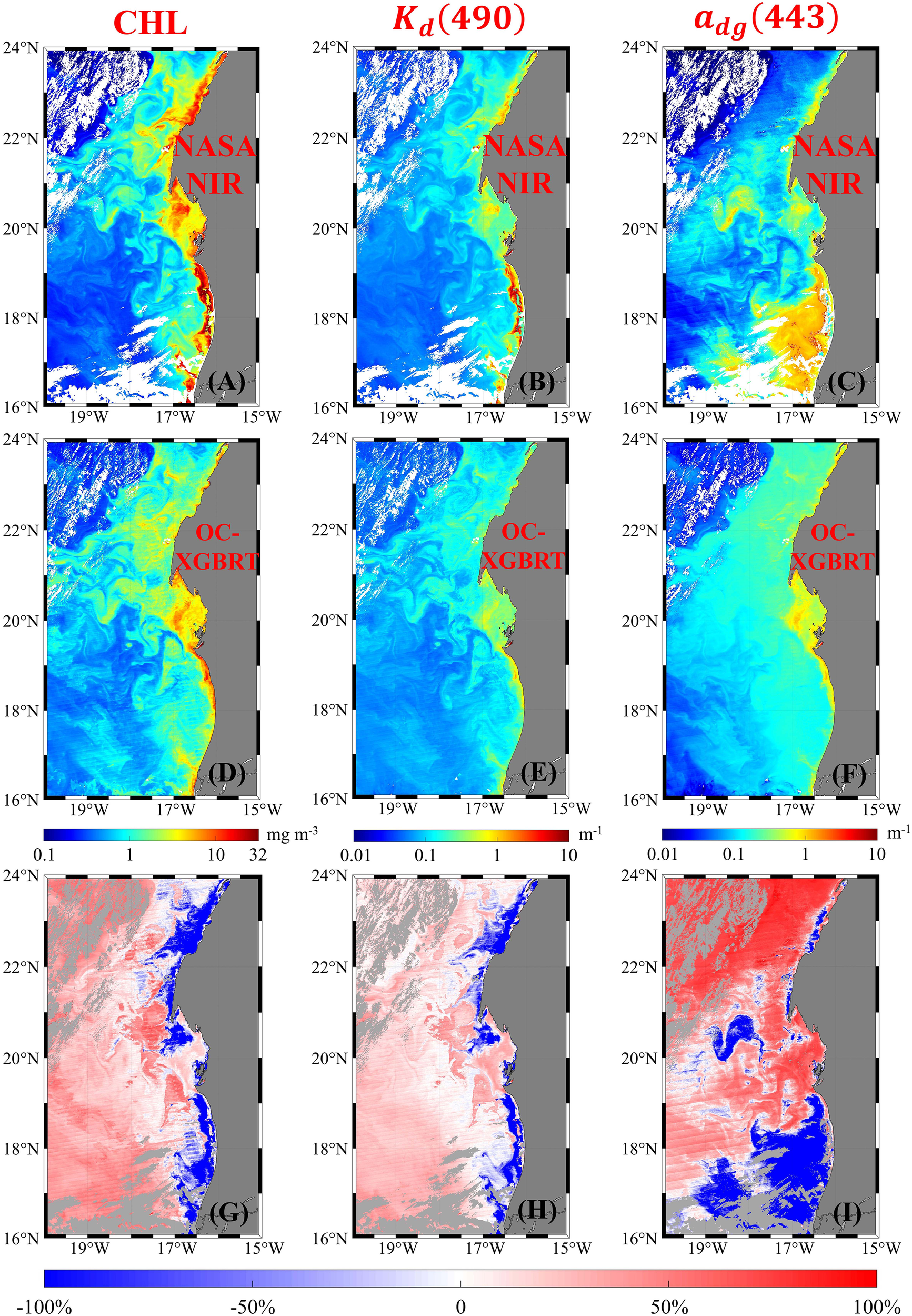 Nine-panel comparison of oceanographic data near Western Africa, highlighting different parameters: CHL, \( K_d(490) \), and \( a_{dg}(443) \). Top row uses “NASA NIR” data, middle row uses “OC-XGBRT” model, and bottom row shows percentage differences. Color scales indicate concentrations with blue to red gradients, ranging from low to high values. Panels A, B, and C depict “NASA NIR” data for each parameter; D, E, and F show “OC-XGBRT” data. Panels G, H, and I illustrate differences between models.