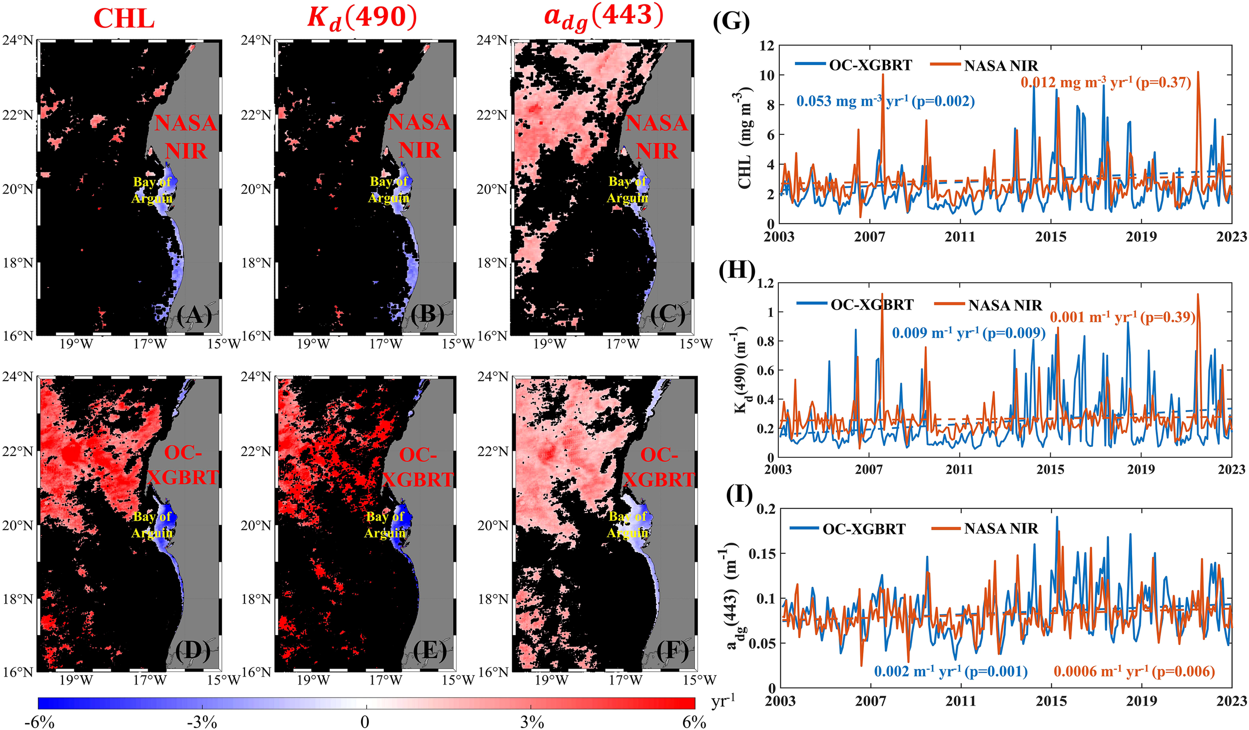 Satellite images and graphs showing changes in three oceanographic parameters: CHL, Kd(490), and adg(443) near the Bay of Arguin. Panels (A) to (C) highlight differences using NASA NIR data, while panels (D) to (F) use OC-XGBRT data. The maps indicate changes over time in percentages from -6% to 6%. Panels (G) to (I) are line graphs comparing NASA NIR (orange) and OC-XGBRT (blue) data for these parameters from 2003 to 2023, highlighting rates of change per year with significance values.