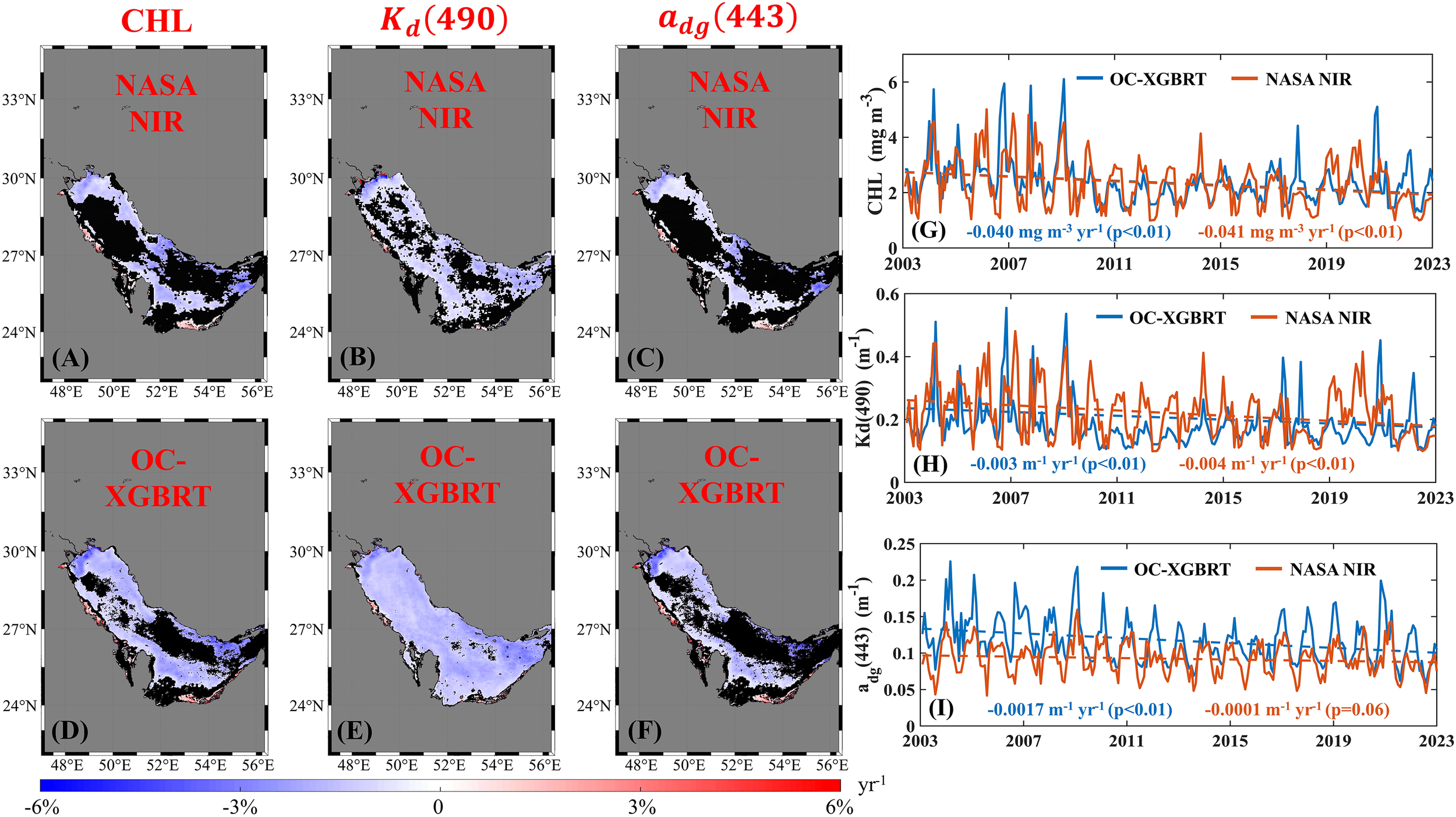 Maps and line graphs comparing NASA NIR and OC-XGBRT models for ocean data. Panels A-F show maps with color gradients representing data changes from -6% to 6% in CHL, Kd(490), and adg(443). Panels G-I display line graphs from 2003 to 2023 for each parameter, with trends indicating values such as -0.040 mg/m³ per year for CHL. Blue and orange lines represent OC-XGBRT and NASA NIR results, respectively.