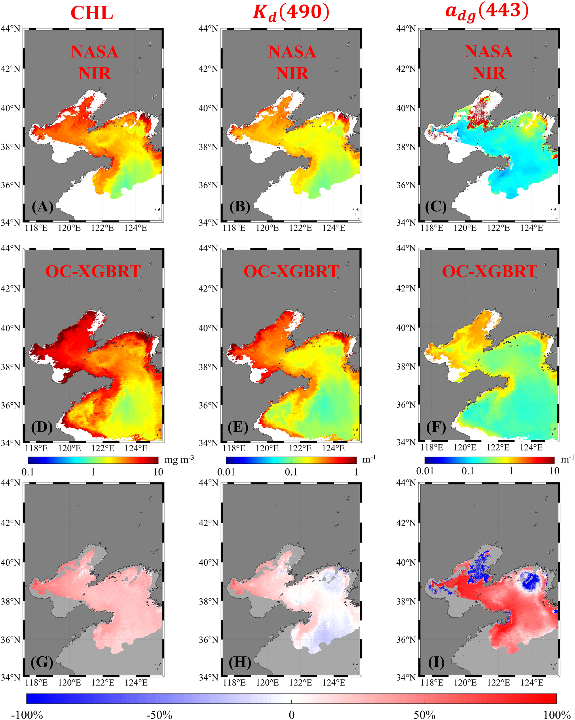 Nine-panel map comparison of oceanographic data. Panels A-C show NASA NIR data for chlorophyll (CHL), diffuse attenuation coefficient at 490 nm (Kₐ(490)), and absorption of colored dissolved and detrital material at 443 nm (aₑ₍₄₄₃₎). Panels D-F use OC-XGBRT data for the same parameters. Panels G-I display the percentage differences between the two datasets. Color bars indicate concentration ranges. Locations are mapped between 34°N-44°N latitude and 118°E-124°E longitude.