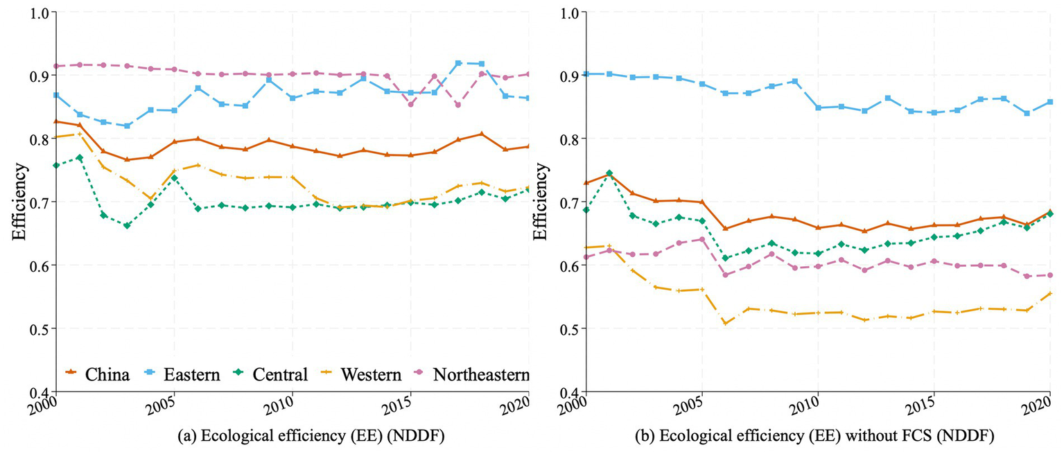 Two line charts display ecological efficiency from 2000 to 2020. The left chart shows efficiency with NDDF for China, Eastern, Central, Western, and Northeastern regions, all remaining relatively stable. The right chart, excluding FCS, indicates variations in efficiency levels, with Eastern regions consistently outperforming others.
