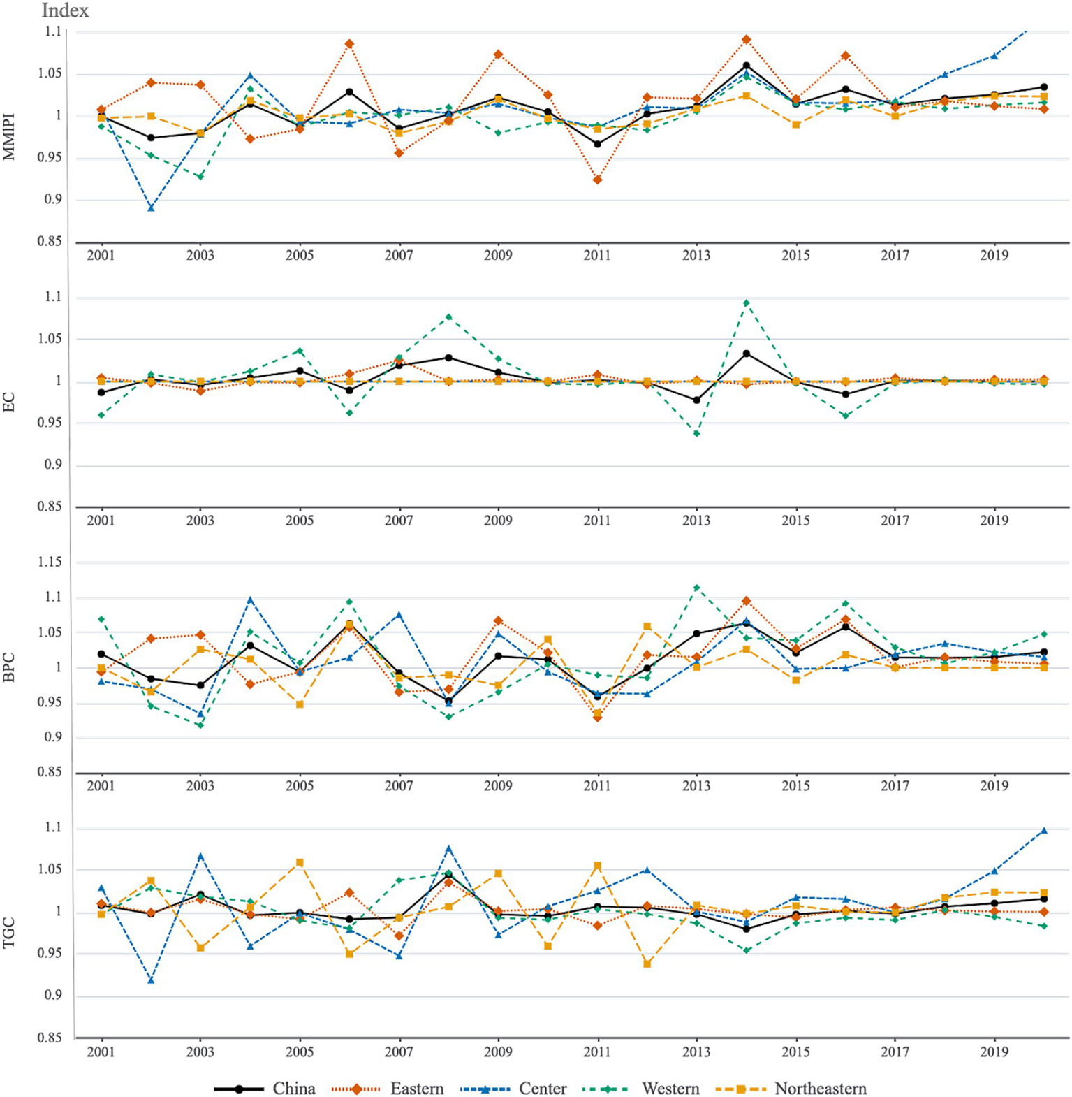 Line charts depict indices for China and its regions (Eastern, Center, Western, Northeastern) from 2001 to 2019. Four indices are shown: MMPI, EC, BPC, and TGC, each fluctuating within a range approximately between 0.95 and 1.15. Different colored lines represent each region's trend over time.