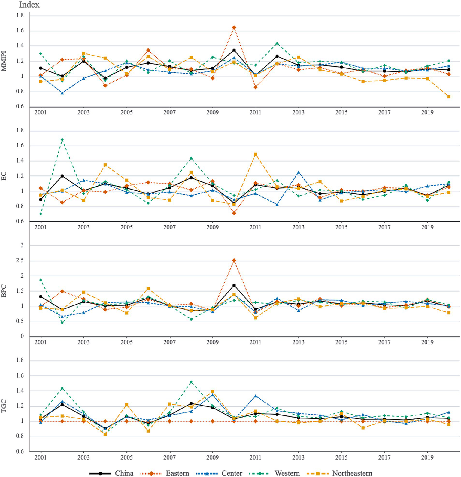 Line charts displaying trends from 2001 to 2019 for four indices: MMPI, EC, BPC, and TGC. Each chart shows data for China and its regions: Eastern, Center, Western, and Northeastern, distinguished by different colors and line styles.