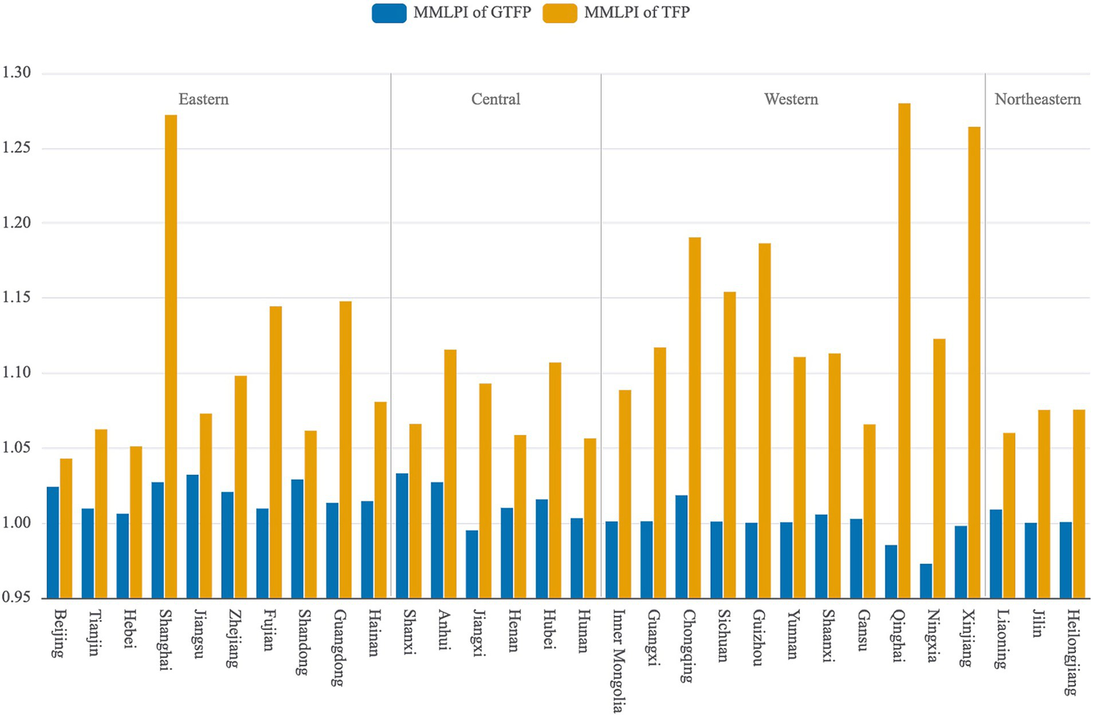 Bar chart displaying MMLPI values of GTFP (blue) and TFP (yellow) for various regions in China: Eastern, Central, Western, and Northeastern. Yellow bars consistently higher than blue bars across regions, indicating higher MMLPI of TFP. Regions are listed on the x-axis.