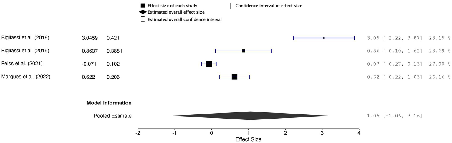 Forest plot shows effect sizes and confidence intervals for four studies: Bigliassi et al. (2018) with effect size 3.05, Bigliassi et al. (2019) with 0.86, Feiss et al. (2021) with -0.07, Marques et al. (2022) with 0.62. Pooled estimate is 1.05. Black squares represent effect sizes, horizontal lines show confidence intervals, and a diamond represents the pooled estimate.