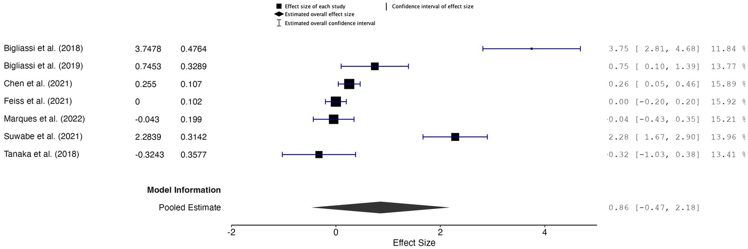 Forest plot showing effect sizes and confidence intervals for studies by Bigliassi, Chen, Feiss, Marques, Suwabe, and Tanaka from 2018 to 2022. Each study's effect size is a black square with horizontal lines indicating confidence intervals. A diamond represents the estimated overall effect size and its confidence interval at the bottom, with a pooled estimate of zero point eight six with confidence interval minus zero point four seven to two point one eight. Scale ranges from negative two to four.