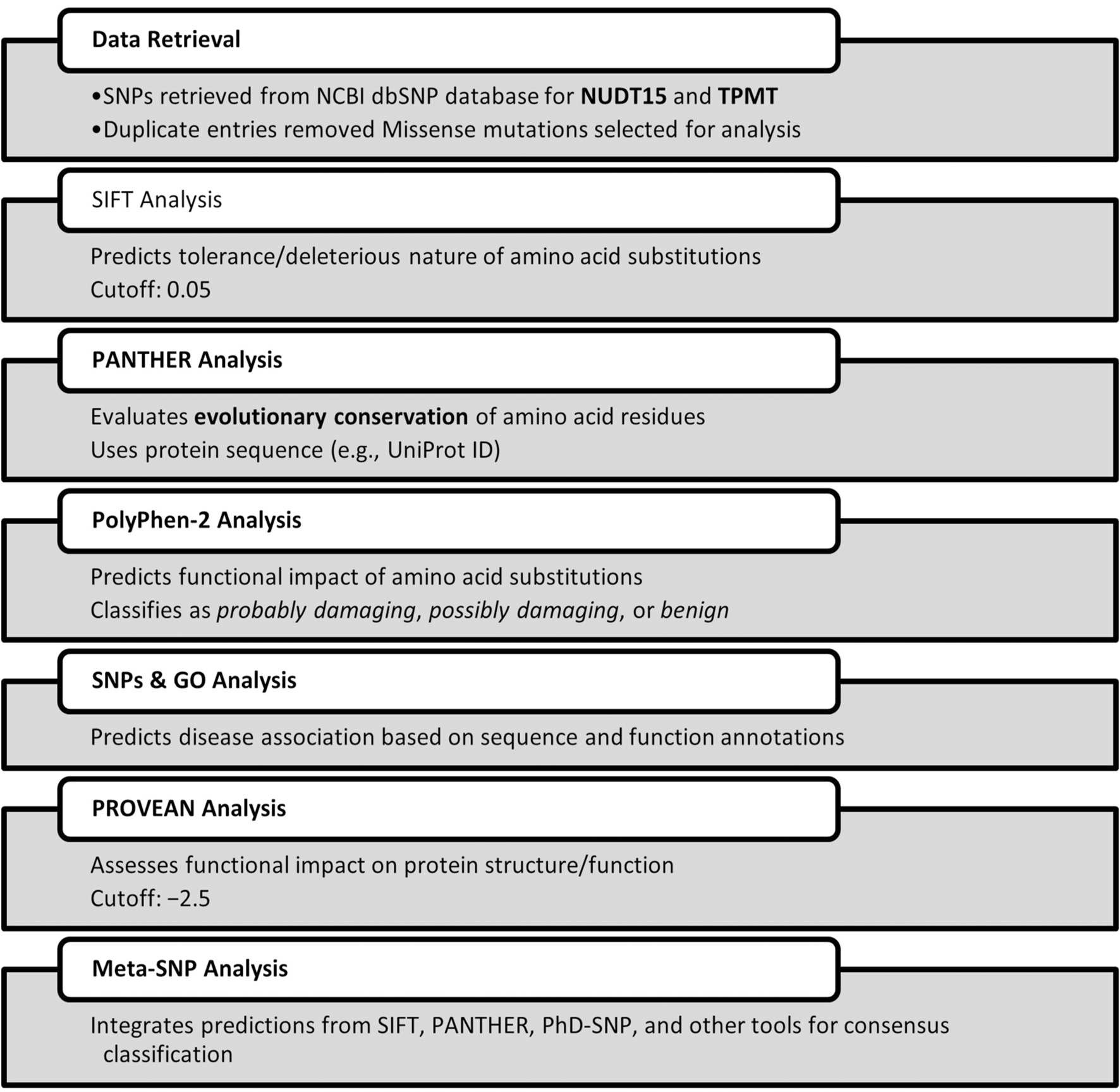 Flowchart illustrating a research process. It includes panels for bioinformatic studies, sample collection from pediatric acute lymphoblastic leukemia (ALL) patients, genomic DNA extraction, primer designing for NUDT15 and TPMT, gradient PCR, ARMS PCR, Sanger sequencing analysis, and statistical analysis with clinicopathological correlation. Each panel details a step, such as temperature settings for PCR and dose intensity graphs for analysis.