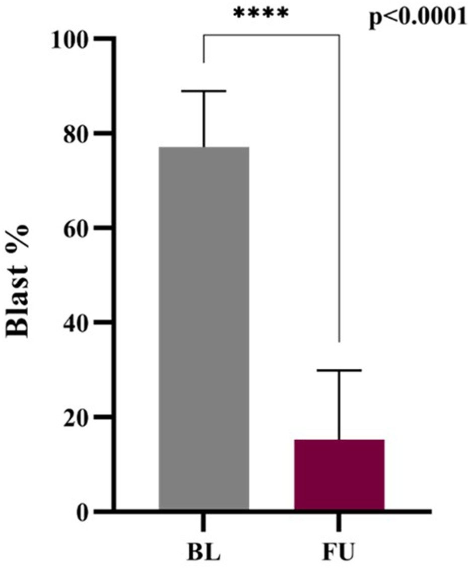 Bar chart comparing blast percentages at baseline (BL) and follow-up (FU). The BL bar is taller at approximately 80%, while the FU bar is shorter at about 20%. Asterisks indicate a highly significant difference with p-value less than 0.0001.