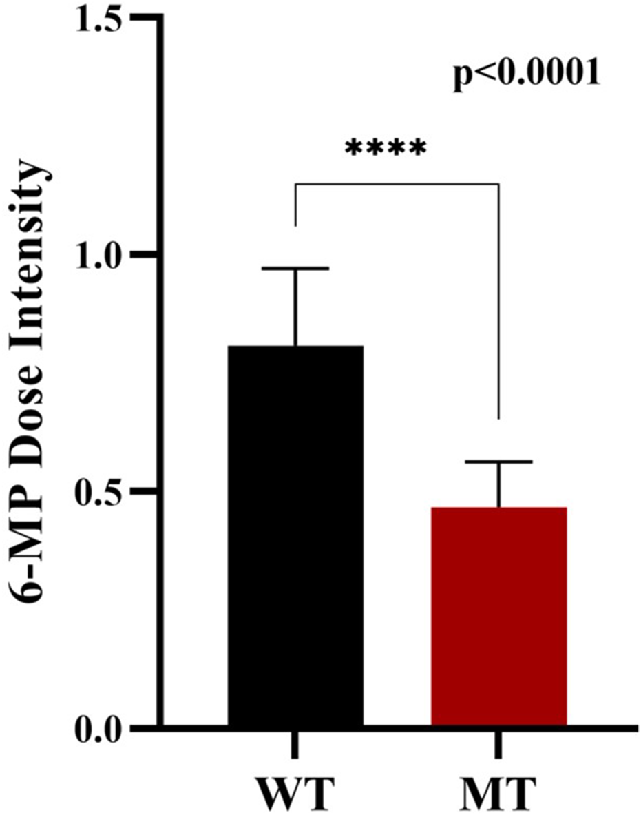 Bar graph comparing 6-MP dose intensity between WT and MT groups. WT is higher with a value above 1.0, while MT is below 1.0. Significance indicated with p<0.0001.
