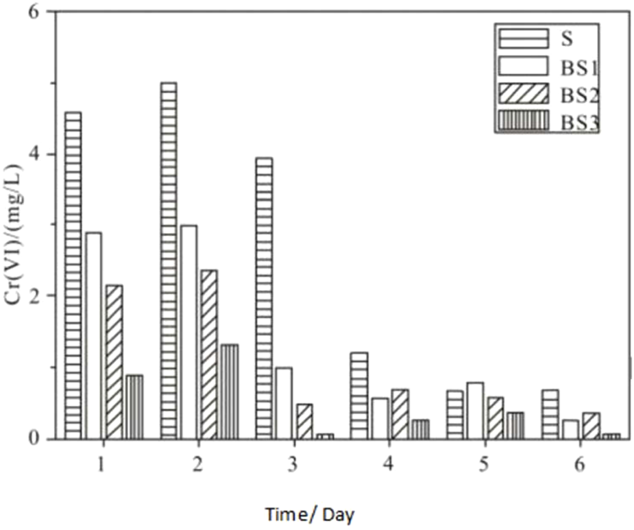 Bar chart showing Cr(VI) concentration (mg/L) over six days for categories S, BS1, BS2, and BS3. Day one and two show high Cr(VI) levels, decreasing by day three and stabilizing at lower levels thereafter.