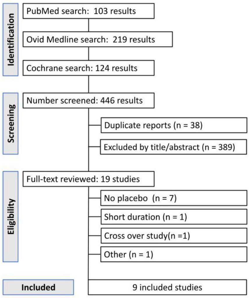 Flowchart illustrating a study selection process. Identification phase lists: PubMed 103 results, Ovid Medline 219 results, Cochrane 124 results. Screening phase: 446 results, 38 duplicates removed, 389 excluded by title/abstract. Eligibility phase reviews 19 studies, excluding 10 due to criteria like no placebo and short duration. Nine studies included.