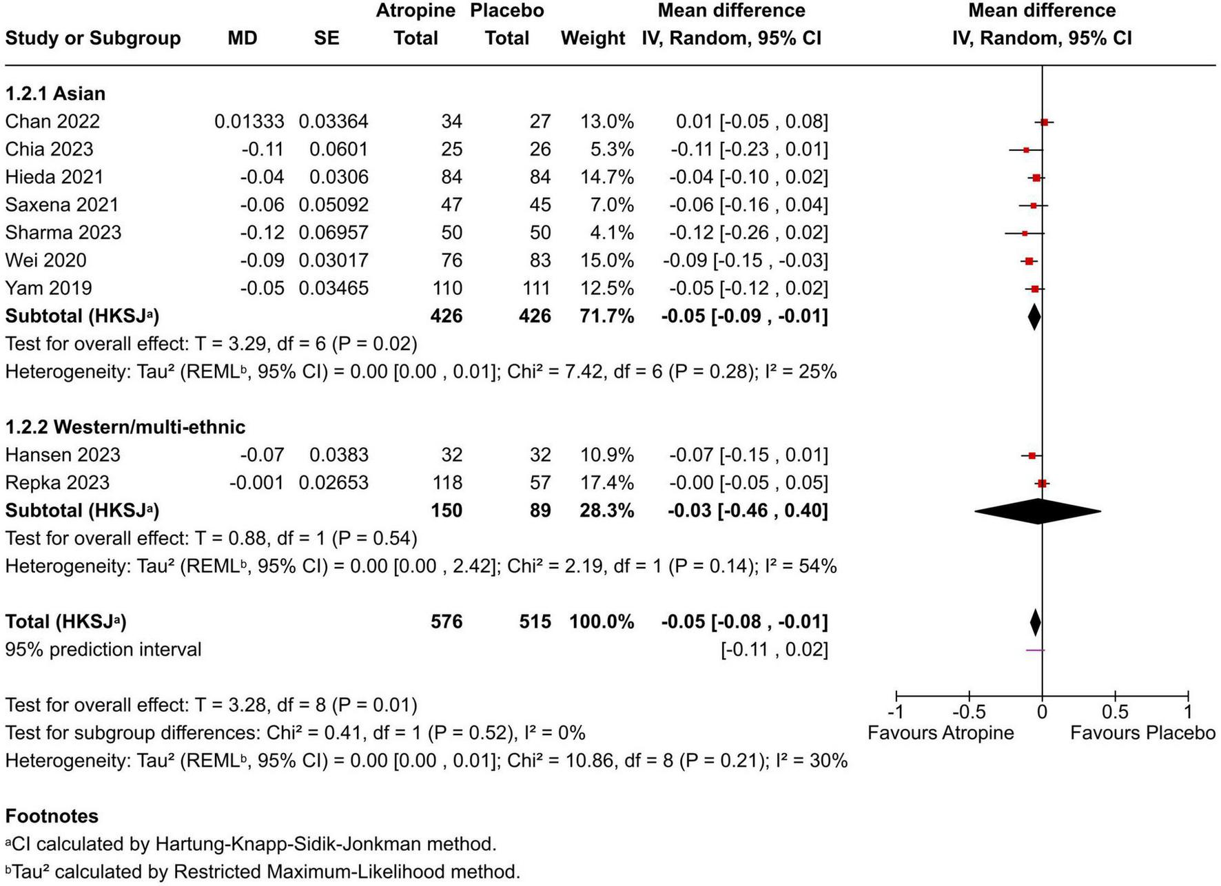 Forest plot illustrating the meta-analysis of atropine versus placebo effects on myopia progression. Two subgroup analyses are presented: Asian and Western/multi-ethnic. Each subgroup shows study names, mean differences (MD), standard errors (SE), sample sizes, and weights. Summary diamonds for each subgroup and overall effect indicate a slight favoring of atropine over placebo. Confidence intervals and heterogeneity statistics are provided, with significant effects noted in the Asian subgroup. The total effect displays a mean difference slightly in favor of atropine, with the overall heterogeneity and test for effect detailed in the footnotes.