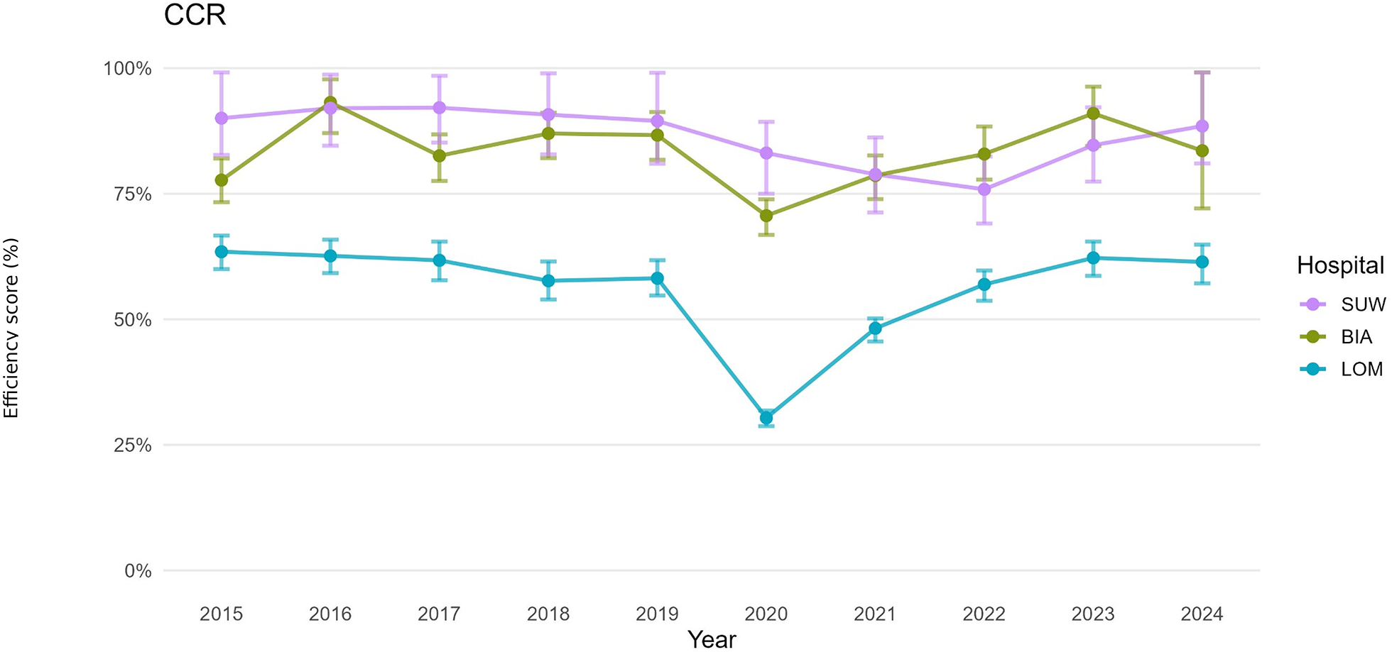 Line graph showing efficiency scores as percentages for three hospitals, SUW, BIA, and LOM, from 2015 to 2024. SUW and BIA have higher, stable scores, while LOM's score drops sharply in 2020 then recovers steadily.