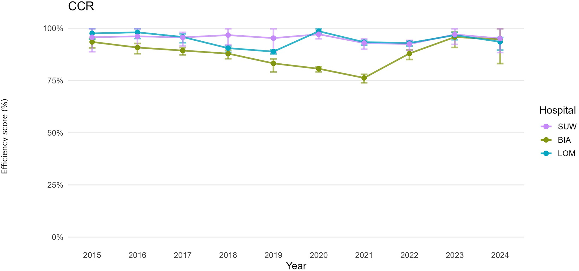 Line graph showing efficiency scores in percentage from 2015 to 2024 for three hospitals: SUW (purple), BIA (green), and LOM (blue). Scores remain near or above ninety percent, except BIA, which drops to around seventy-five percent in 2021 before recovering. Error bars are included for each point.