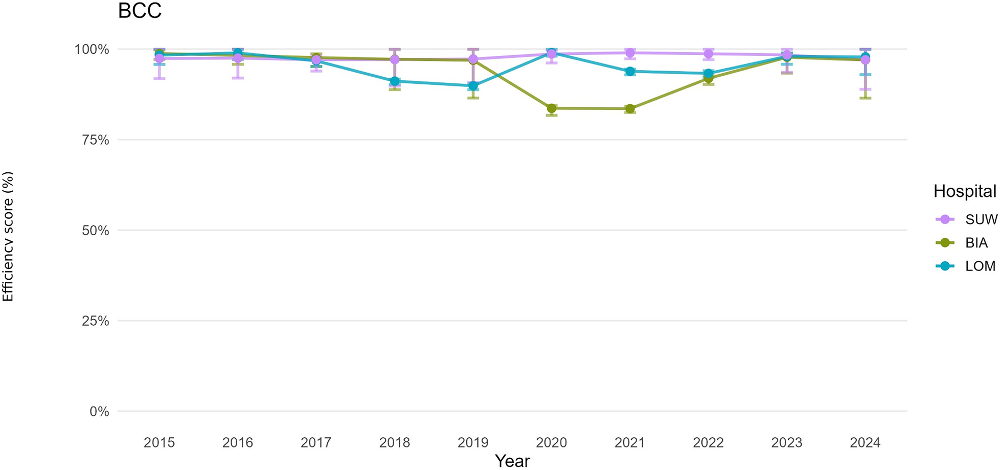 Line chart titled BCC showing efficiency scores from 2015 to 2024 for three hospitals: SUW (purple), BIA (green), and LOM (blue). All hospitals maintain efficiency scores near or above ninety percent with small year-over-year fluctuations. Error bars indicate variability for each year.
