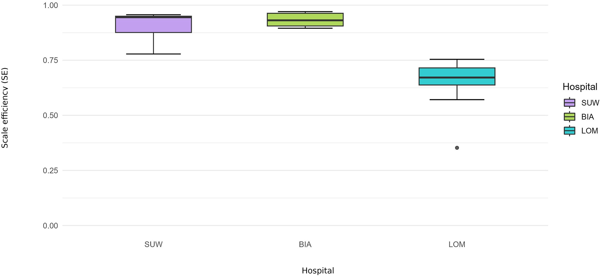 Box plot comparing scale efficiency (SE) of three hospitals: SUW (purple), BIA (green), and LOM (blue). BIA and SUW have higher SE, LOM shows more variation and lower median SE.