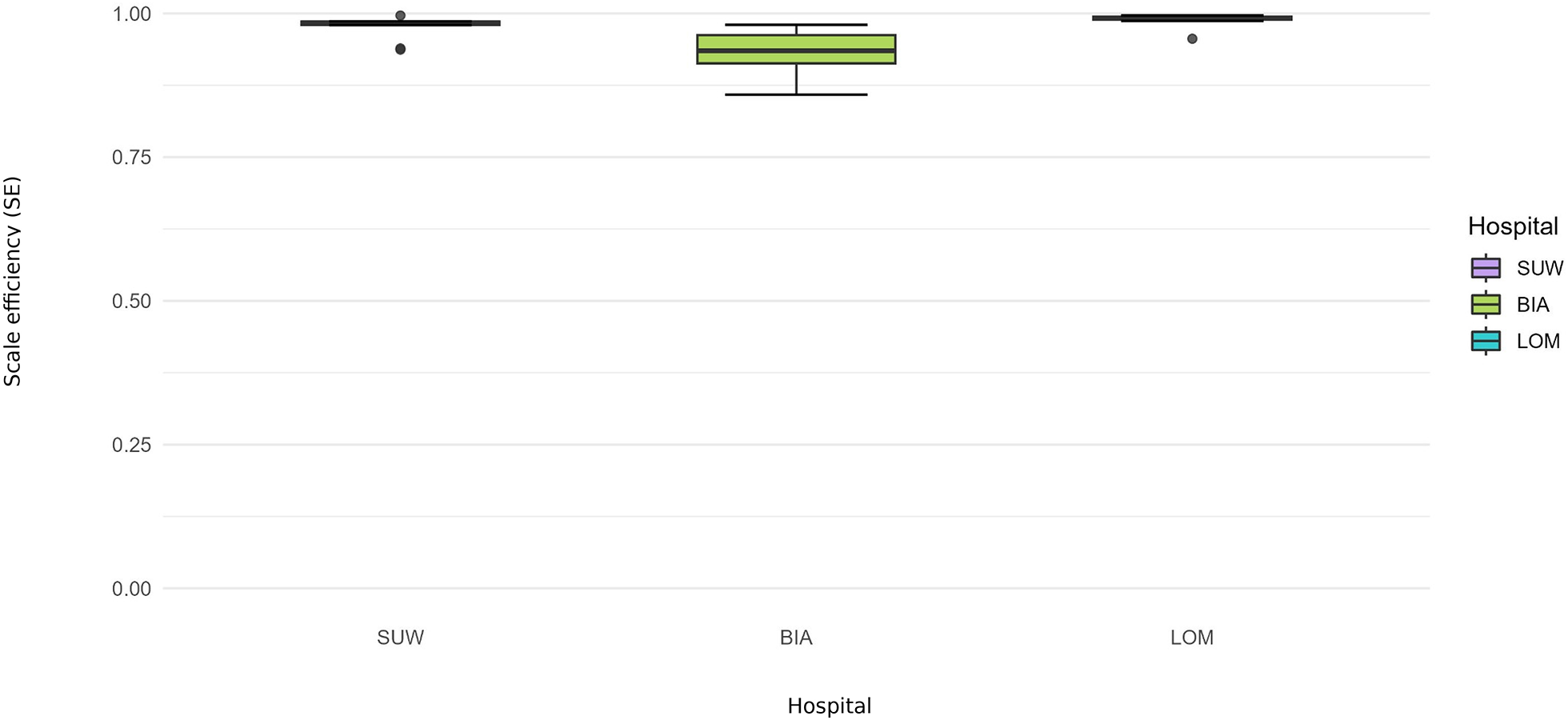 Box plot comparing scale efficiency (SE) for three hospitals: SUW, BIA, and LOM. SUW and LOM show high median SE near one with minimal spread, while BIA displays more variation and a lower median.