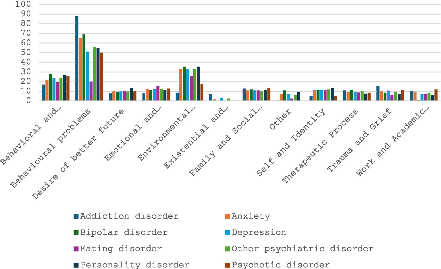 Bar chart comparing various disorders, including addiction, anxiety, and depression, across multiple categories like behavioral problems and family issues. Addiction disorder shows the highest frequency in behavioral problems. Other disorders have varying lower frequencies across categories.