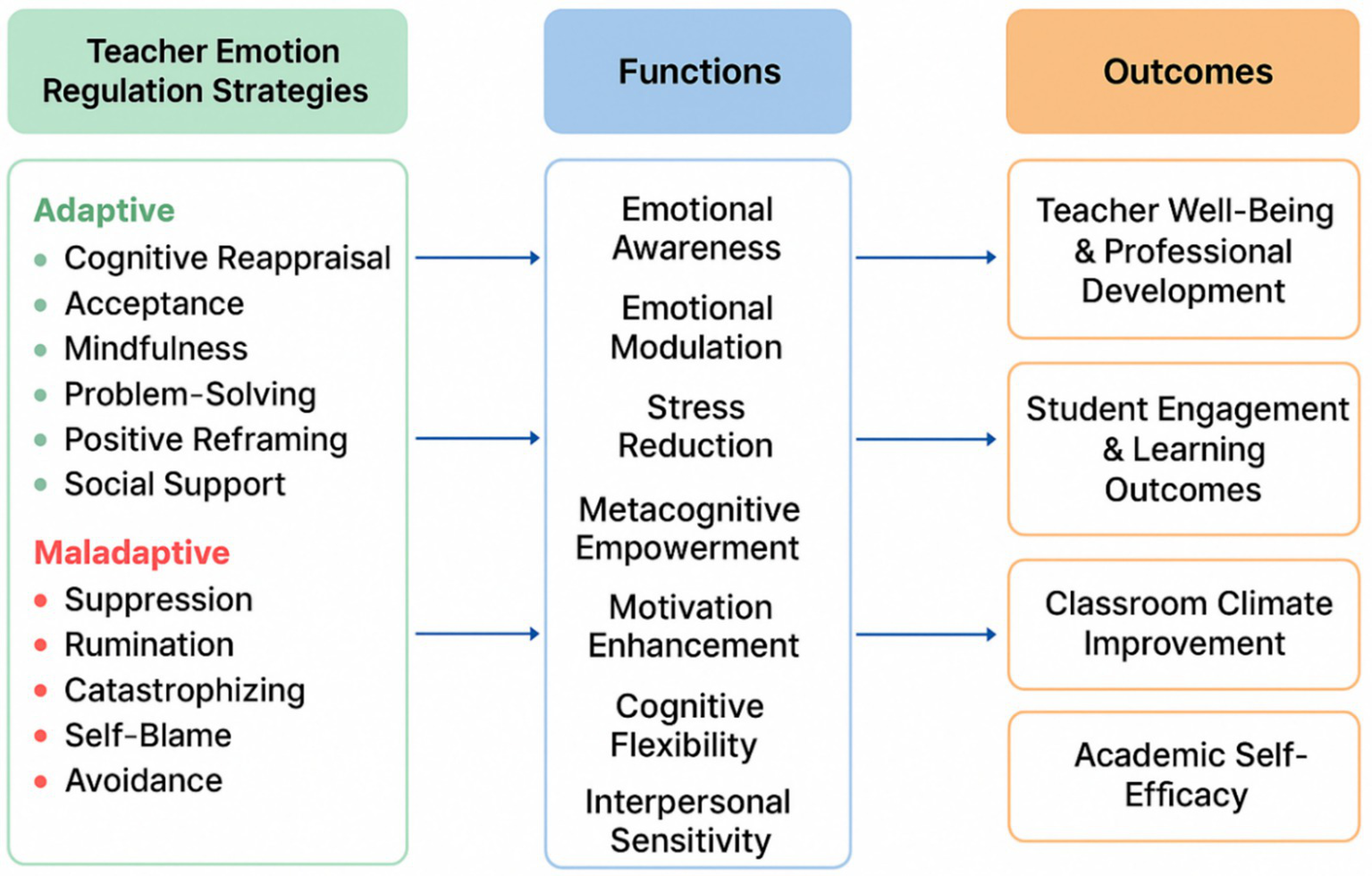 Flowchart depicting teacher emotion regulation strategies and their impacts. Adaptive strategies like cognitive reappraisal and mindfulness enhance functions such as emotional awareness and stress reduction. These lead to outcomes like teacher well-being and student engagement. Maladaptive strategies like suppression and rumination have less positive effects.