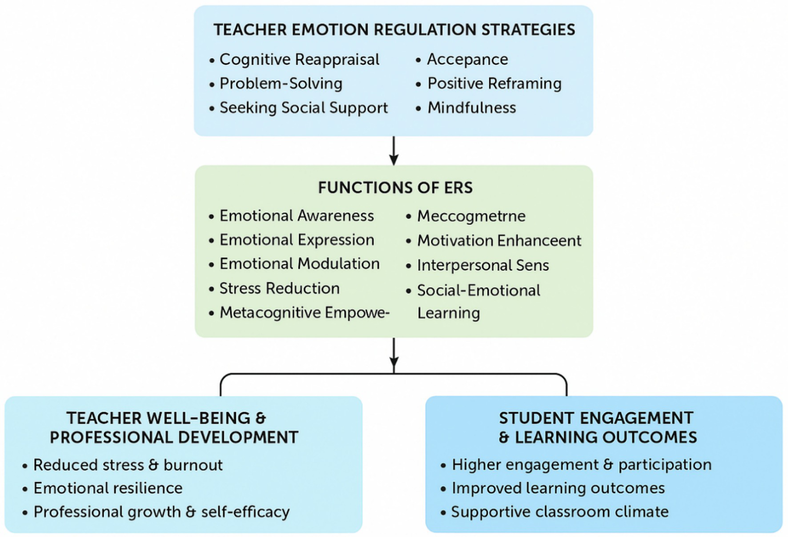 Flowchart showing the relationship between teacher emotion regulation strategies, their functions, and outcomes. Teacher strategies include cognitive reappraisal, problem-solving, social support, acceptance, positive reframing, and mindfulness. Functions involve emotional awareness, expression, modulation, stress reduction, and social-emotional learning. Outcomes are teacher well-being, reduced stress, emotional resilience, professional growth, and student engagement, participation, improved learning outcomes, and a supportive classroom climate.