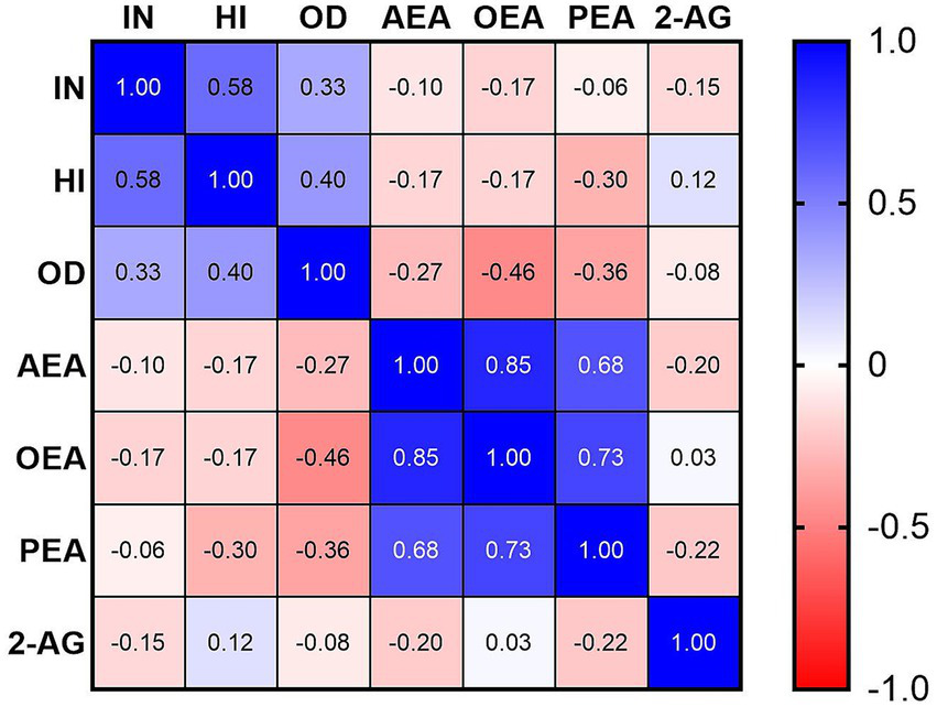 Heatmap showing correlation coefficients between variables IN, HI, OD, AEA, OEA, PEA, and 2-AG. Positive correlations are in blue, negative in red. The scale ranges from -1.0 to 1.0, with more intensity indicating stronger correlation.