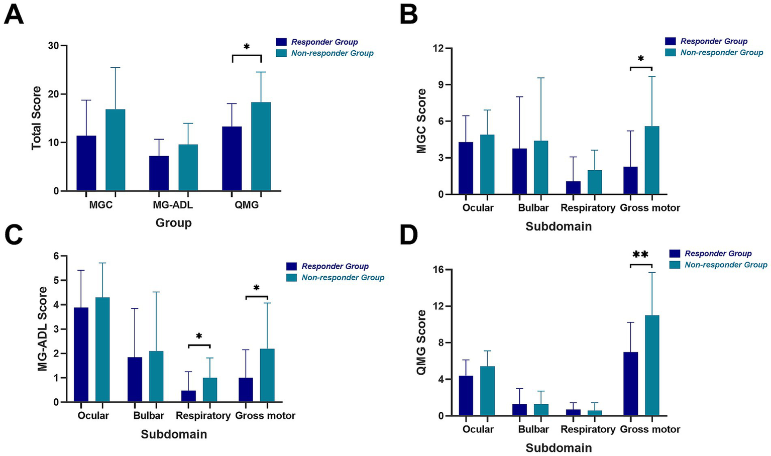 Bar charts displaying comparison of scores between responder and non-responder groups across different domains and subdomains. Chart A shows total scores for MGC, MG-ADL, and QMG groups with a significant difference in QMG. Chart B displays MGC scores across ocular, bulbar, respiratory, and gross motor subdomains with a significant difference in gross motor. Chart C shows MG-ADL scores with significant differences in respiratory and gross motor subdomains. Chart D depicts QMG scores with a significant difference in the gross motor subdomain. Responder group is in dark blue, non-responder group in light blue.