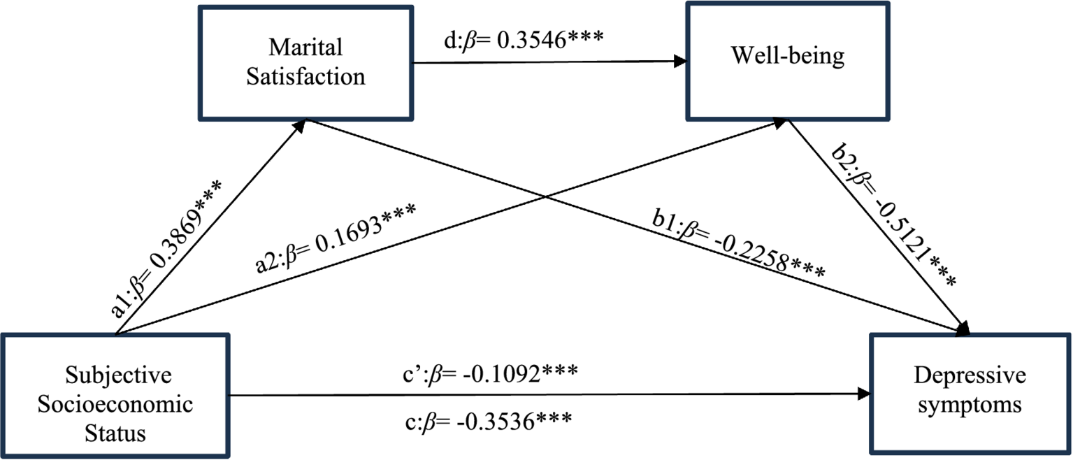 Diagram illustrating relationships among four variables: subjective socioeconomic status, marital satisfaction, well-being, and depressive symptoms. Arrows show paths with associated beta values indicating the strength of relationships, with all paths marked as statistically significant.