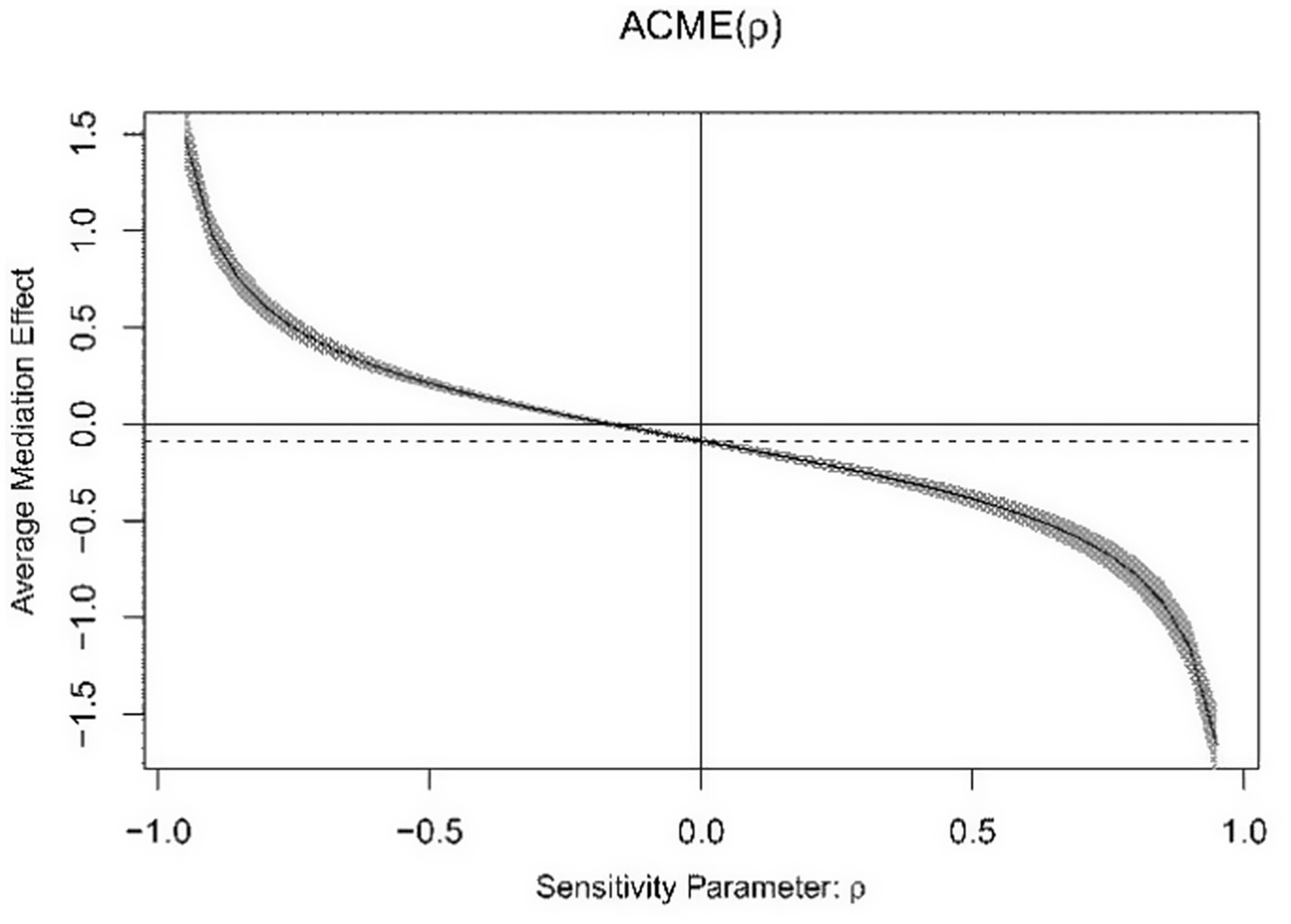 Graph titled "ACME(ρ)" showing Average Mediation Effect against Sensitivity Parameter ρ. Curve trends from top left to bottom right, crossing the horizontal zero line. Shaded area represents confidence intervals.