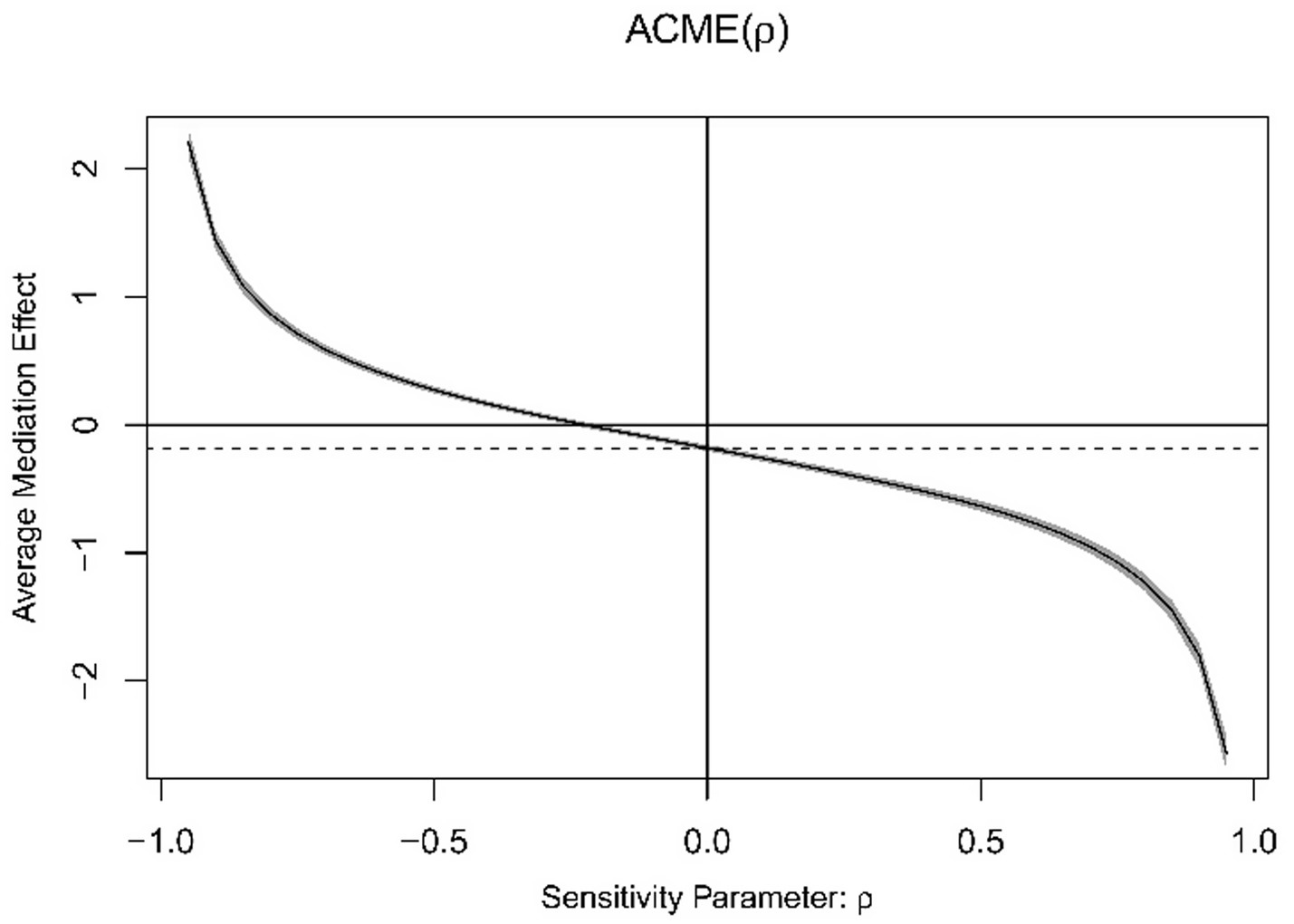 Graph titled "ACME(ρ)" with a plot of Average Mediation Effect against Sensitivity Parameter (ρ). The curve slopes downward from left to right, crossing the zero line at ρ=0, with confidence bands shown in gray. Vertical and horizontal reference lines are at zero.