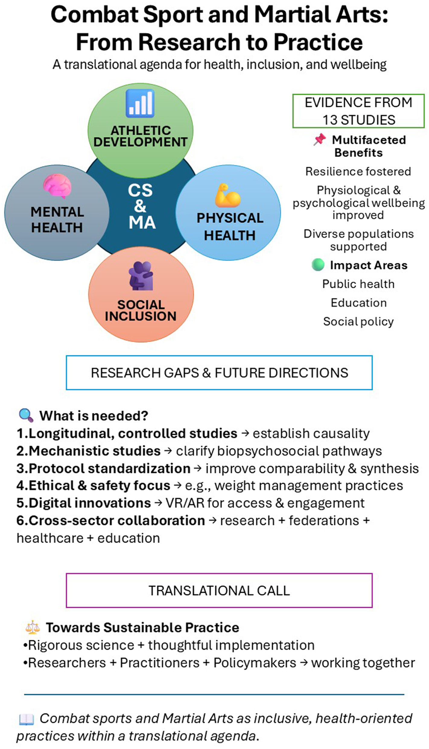 Infographic titled “Combat Sport and Martial Arts: From Research to Practice” highlights a translational agenda for health. It shows interconnected elements: mental health, social inclusion, athletic development, and physical health. Evidence from 13 studies supports multifaceted benefits like resilience and improved wellbeing. Impact areas include public health, education, and social policy. Research gaps and future directions include longitudinal studies, protocol standardization, digital innovations, and cross-sector collaboration. The translational call emphasizes sustainable practices, urging cooperation among researchers, practitioners, and policymakers. Combat sports and martial arts are presented as inclusive, health-oriented practices.