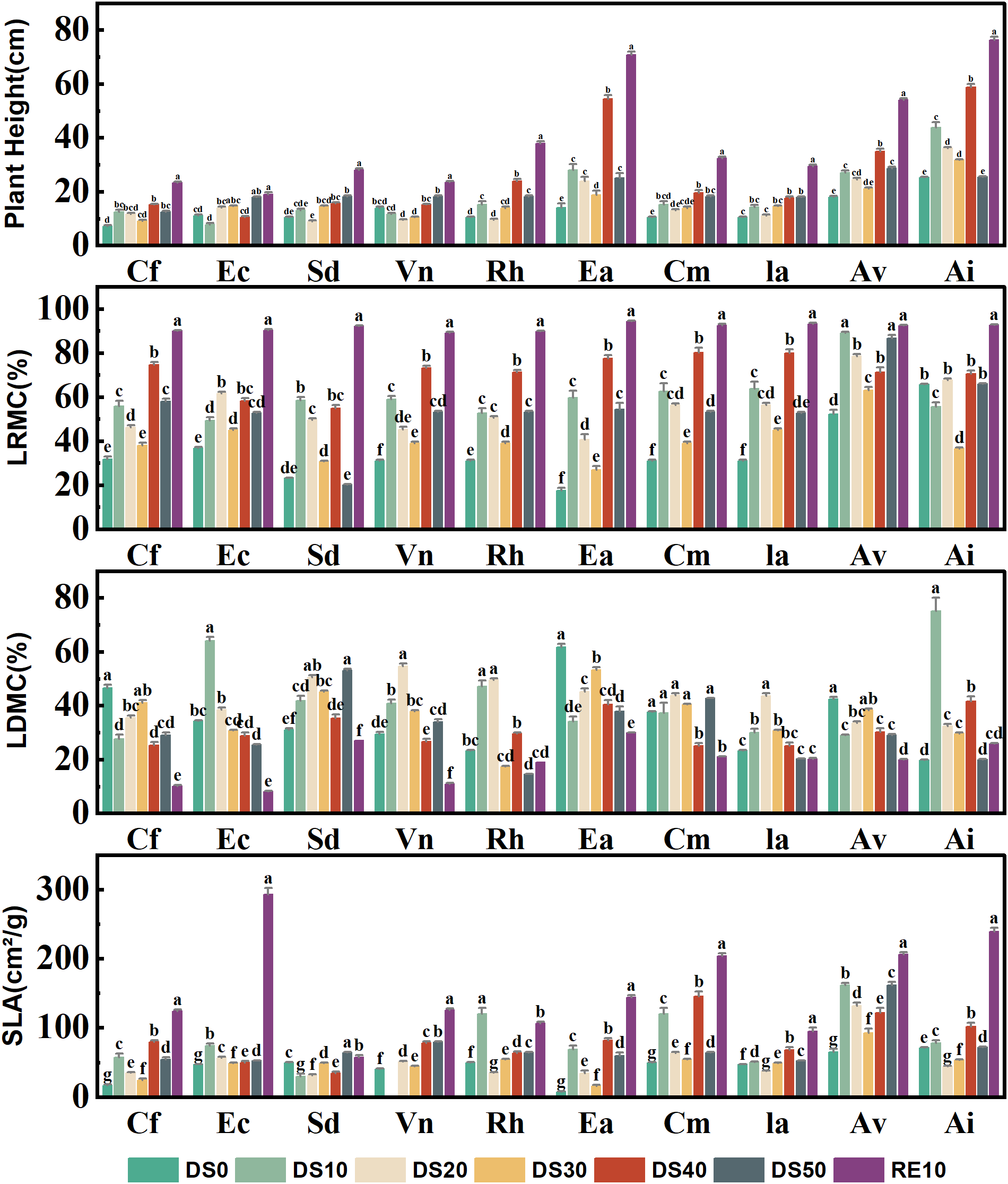 Bar charts illustrating plant characteristics across different species under various treatments (DS0, DS10, DS20, DS30, DS40, DS50, RE10). The charts show plant height, leaf relative moisture content (LRMC), leaf dry matter content (LDMC), and specific leaf area (SLA), with color-coded bars representing each treatment and statistical comparisons indicated by letters above the bars.