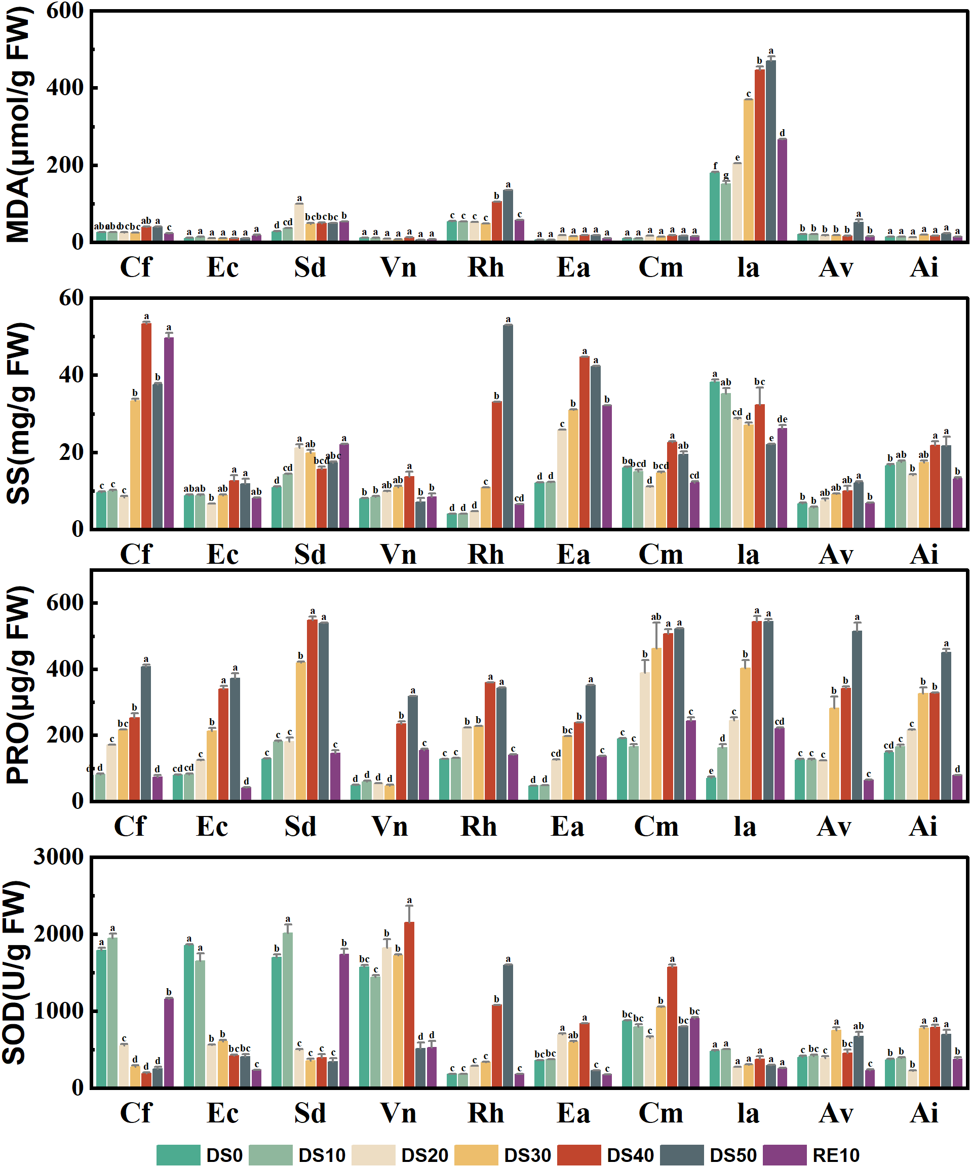Four grouped bar charts comparing different treatments: MDA, SS, PRO, and SOD concentrations across species Cf, Ec, Sd, Vn, Rh, Ea, Cm, Ia, Av, and Ai. Each treatment is color-coded as DS0, DS10, DS20, DS30, DS40, DS50, and RE10. Bars show various levels, with labels marking significant differences.