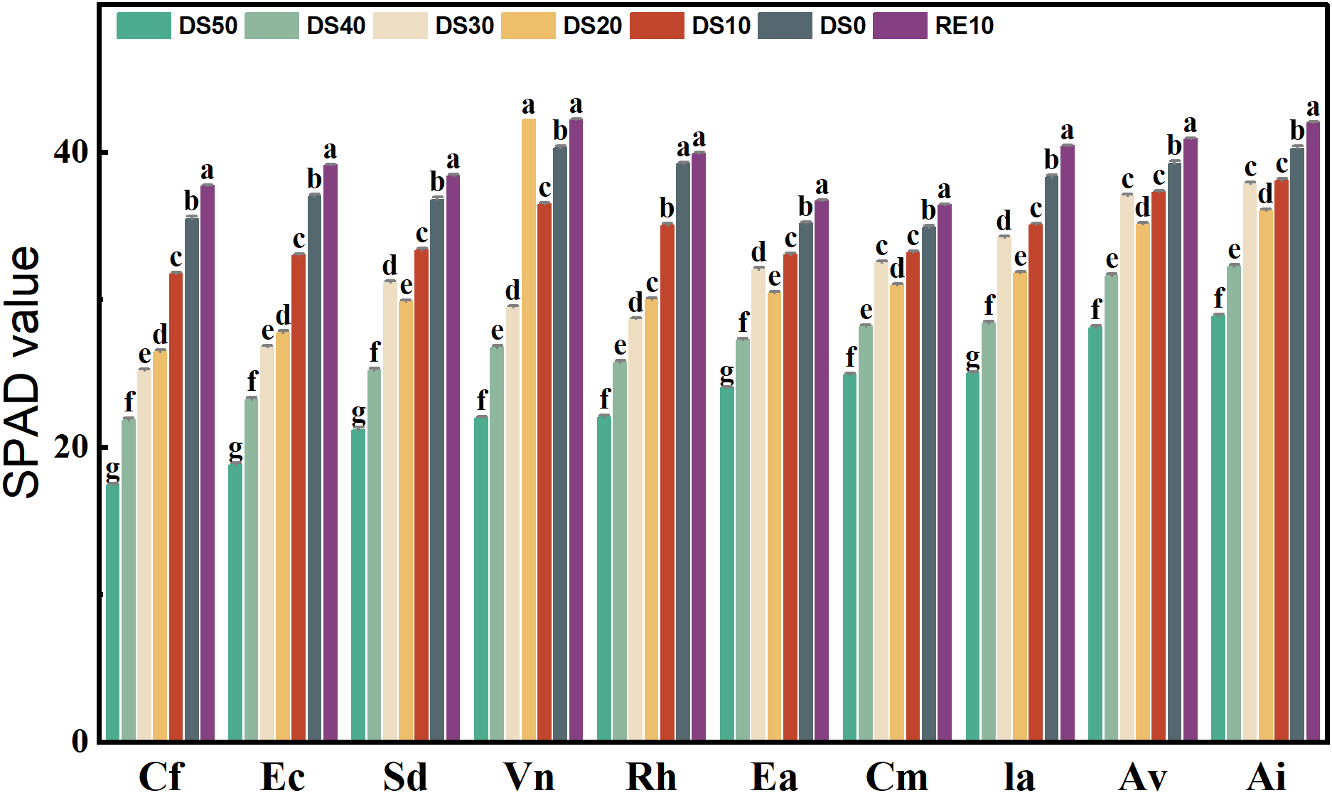 Bar chart displaying SPAD values for different treatments (DS50, DS40, DS30, DS20, DS10, DS0, RE10) across various categories (Cf, Ec, Sd, Vn, Rh, Ea, Cm, Ia, Av, Ai). Each bar is labeled with letters a to g, indicating different statistical groupings.