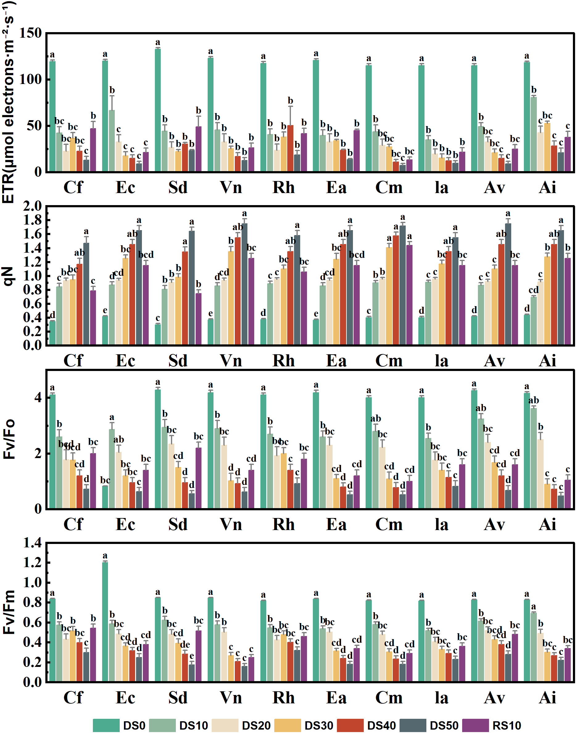 Four bar charts display measurements of ETR, qN, Fv/Fo, and Fv/Fm across nine different samples (Cf, Ec, Sd, Vn, Rh, Ea, Cm, Ia, Av, Ai). Each chart includes six color-coded bars representing different treatments: DSO, DS10, DS20, DS30, DS40, DS50, RS10. Each bar is labeled with letters indicating statistical significance. Bars depict varying trends across treatments and samples.