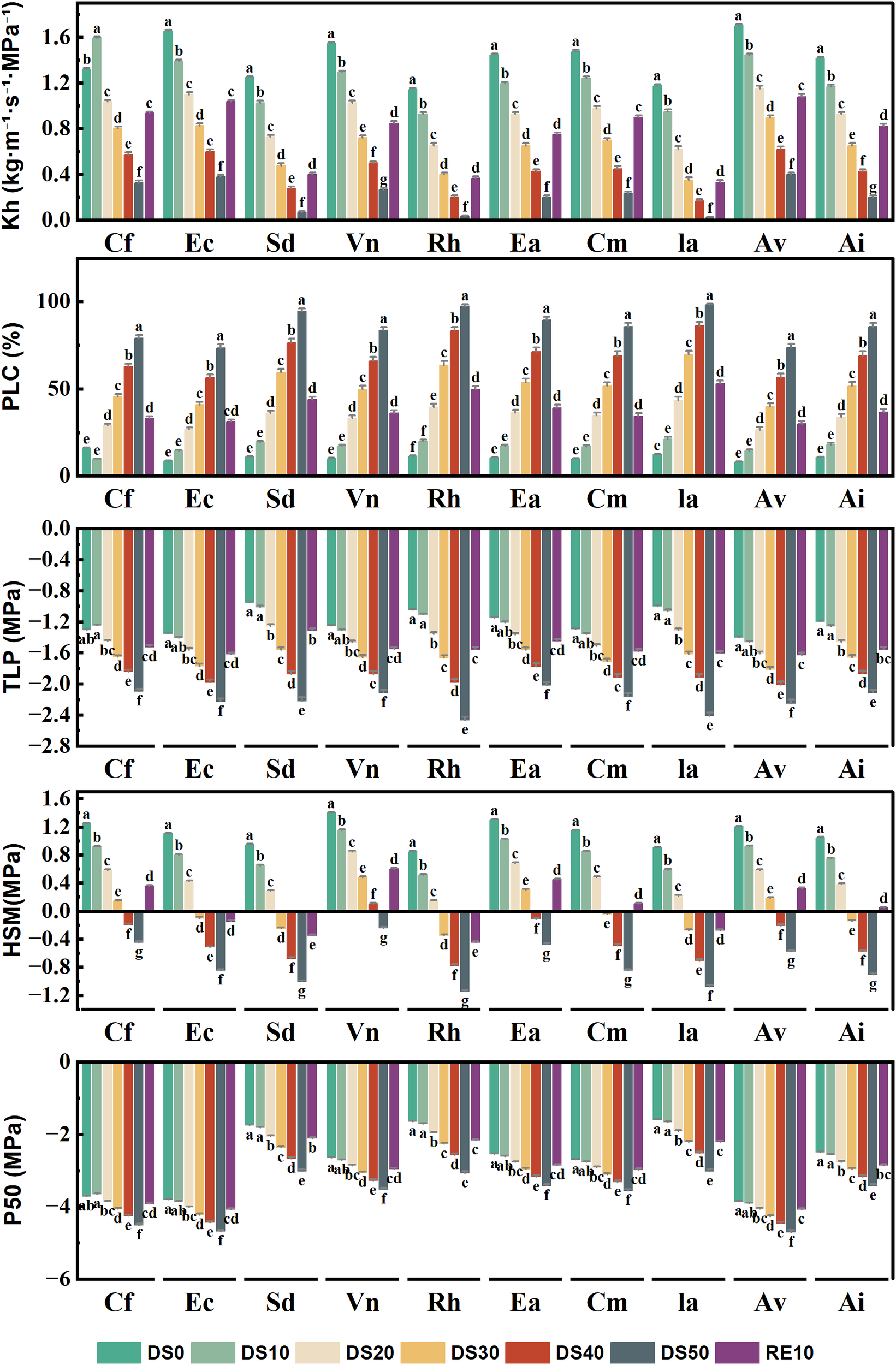 Bar charts displaying various metrics across different species categorized by drought stress conditions (DS0 to RE10). Each chart represents Kh, PLC, TLP, HSM, and P50 with corresponding units and values. Colors denote stress levels, labeled with small letters for statistical significance.