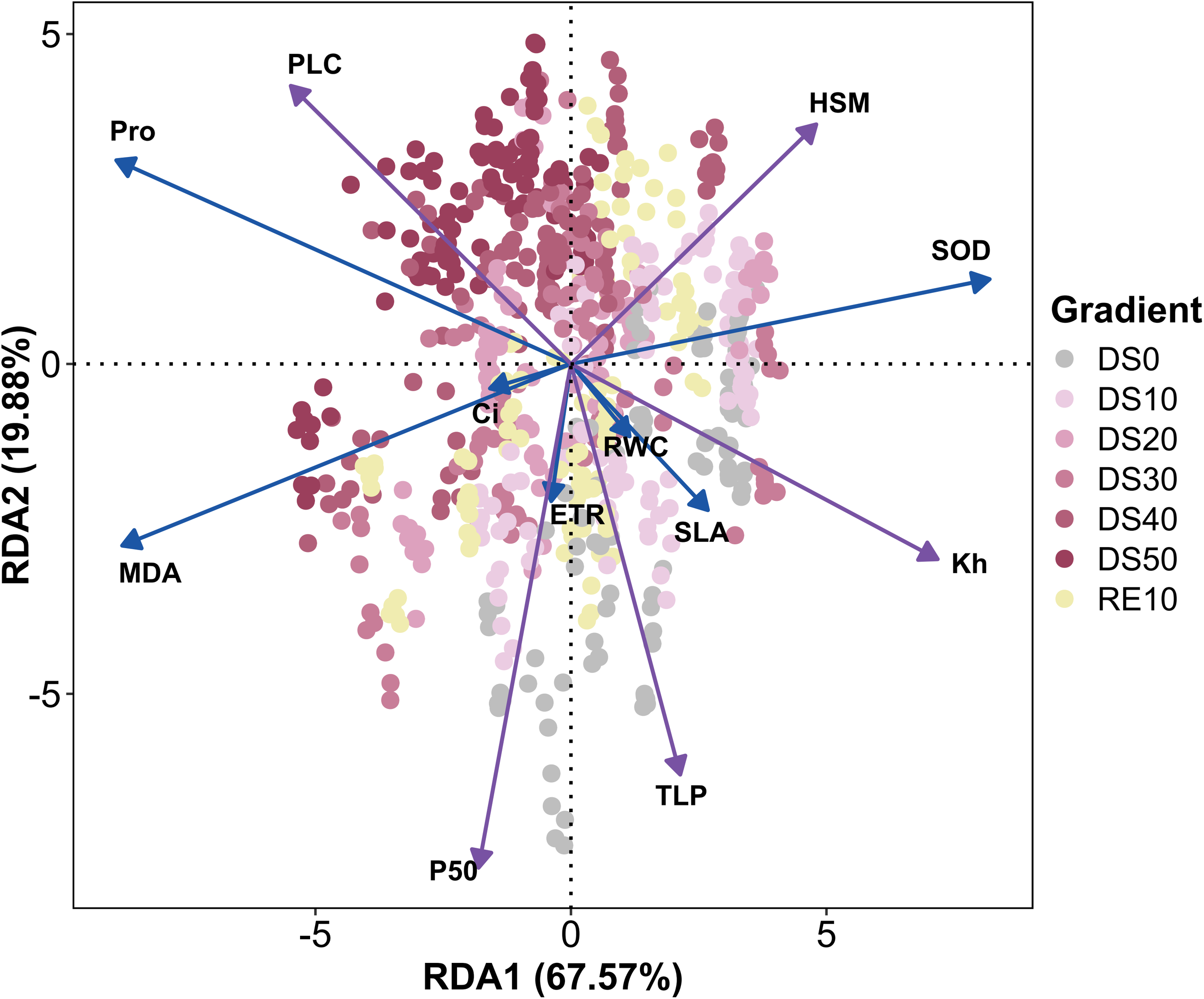 Scatter plot illustrating a redundancy analysis (RDA), with axes RDA1 (67.57 percent) and RDA2 (19.88 percent). Colored dots represent different gradients: DS0 to DS50, and RE10. Arrows indicate variables like Pro, PLC, Kh, and others influencing the distribution of dots.