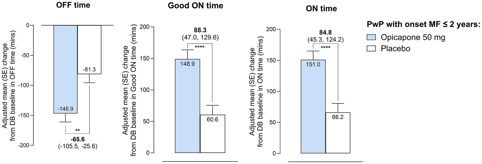 Bar charts compare the mean change in OFF time, Good ON time, and ON time in minutes for PwP with onset motor fluctuation duration (will be easier for listening) of 2 years or less. Opicapone 50 mg reduces OFF time and increases Good ON and ON time significantly compared to placebo.