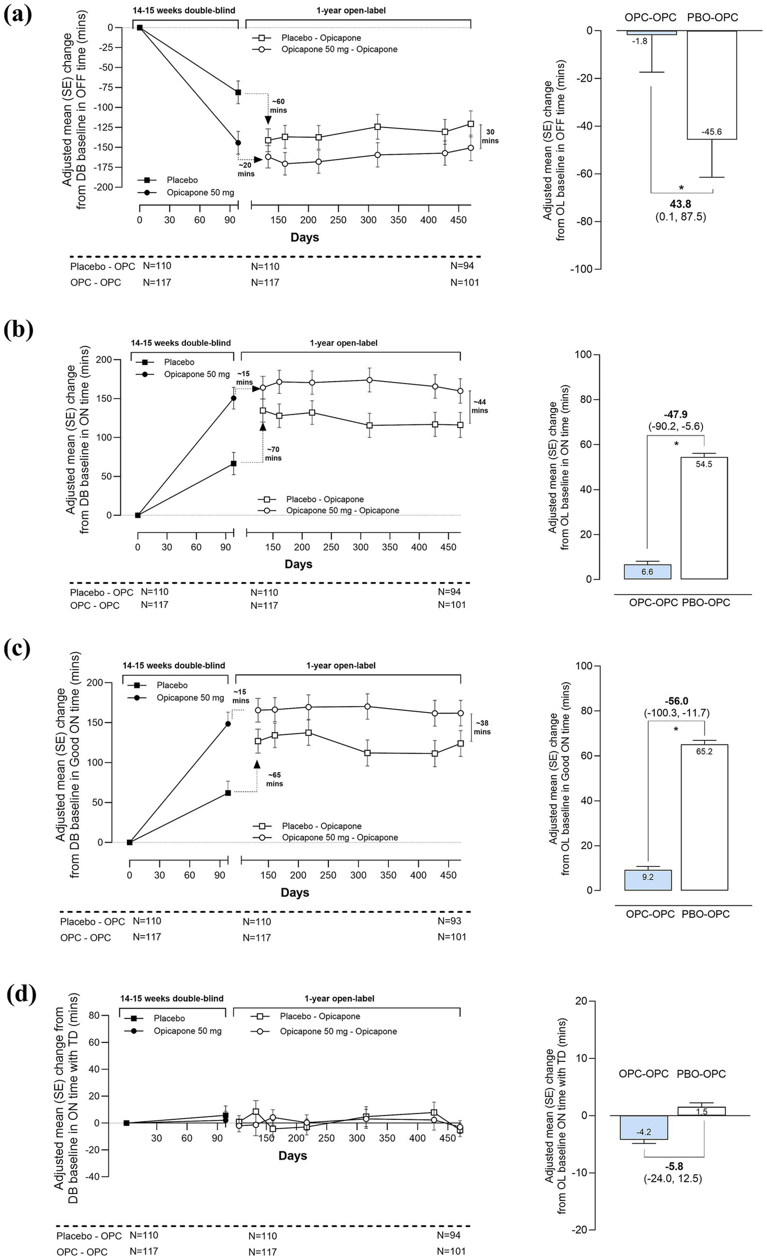 Graphs labeled (a) to (d) show the adjusted mean change from baseline in different time measures over days, comparing placebo and opicapone treatments. Each graph includes a double-blind phase of 14–15 weeks and a one-year open-label phase. Vertical bar charts on the right display mean changes with confidence intervals, highlighting significant differences between treatments. Details of the sample size for each group are provided below each graph.